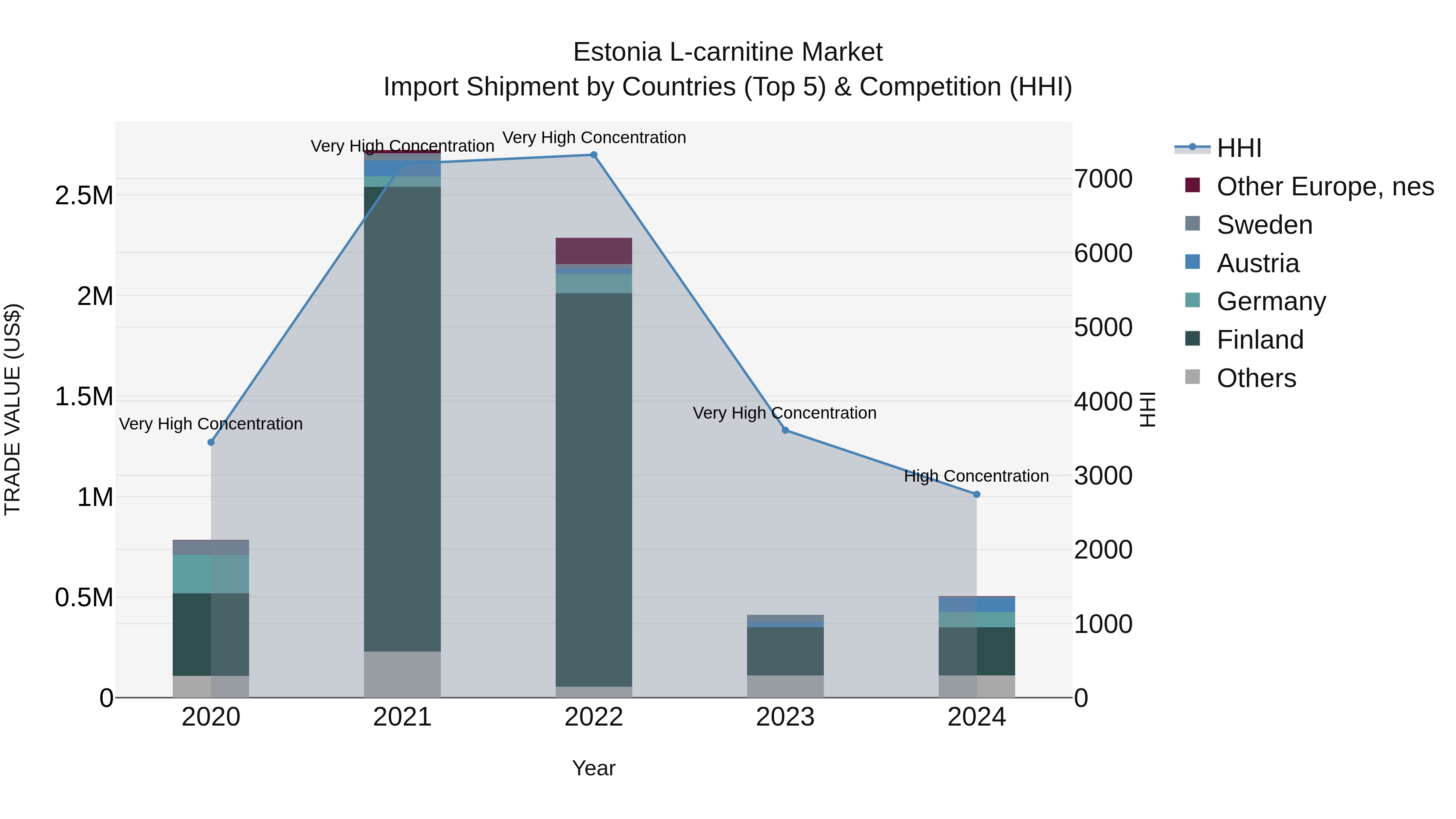 Estonia L-carnitine Market Top 5 Importing Countries and Market Competition (HHI) Analysis