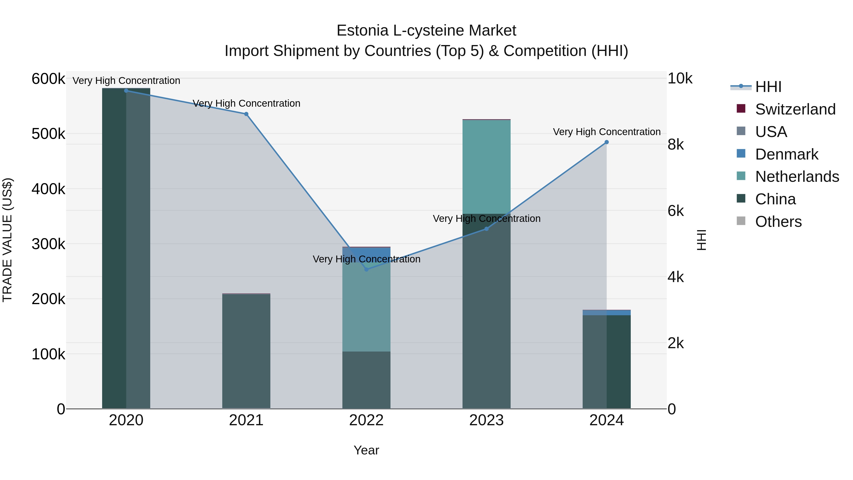Estonia L-cysteine Market Top 5 Importing Countries and Market Competition (HHI) Analysis