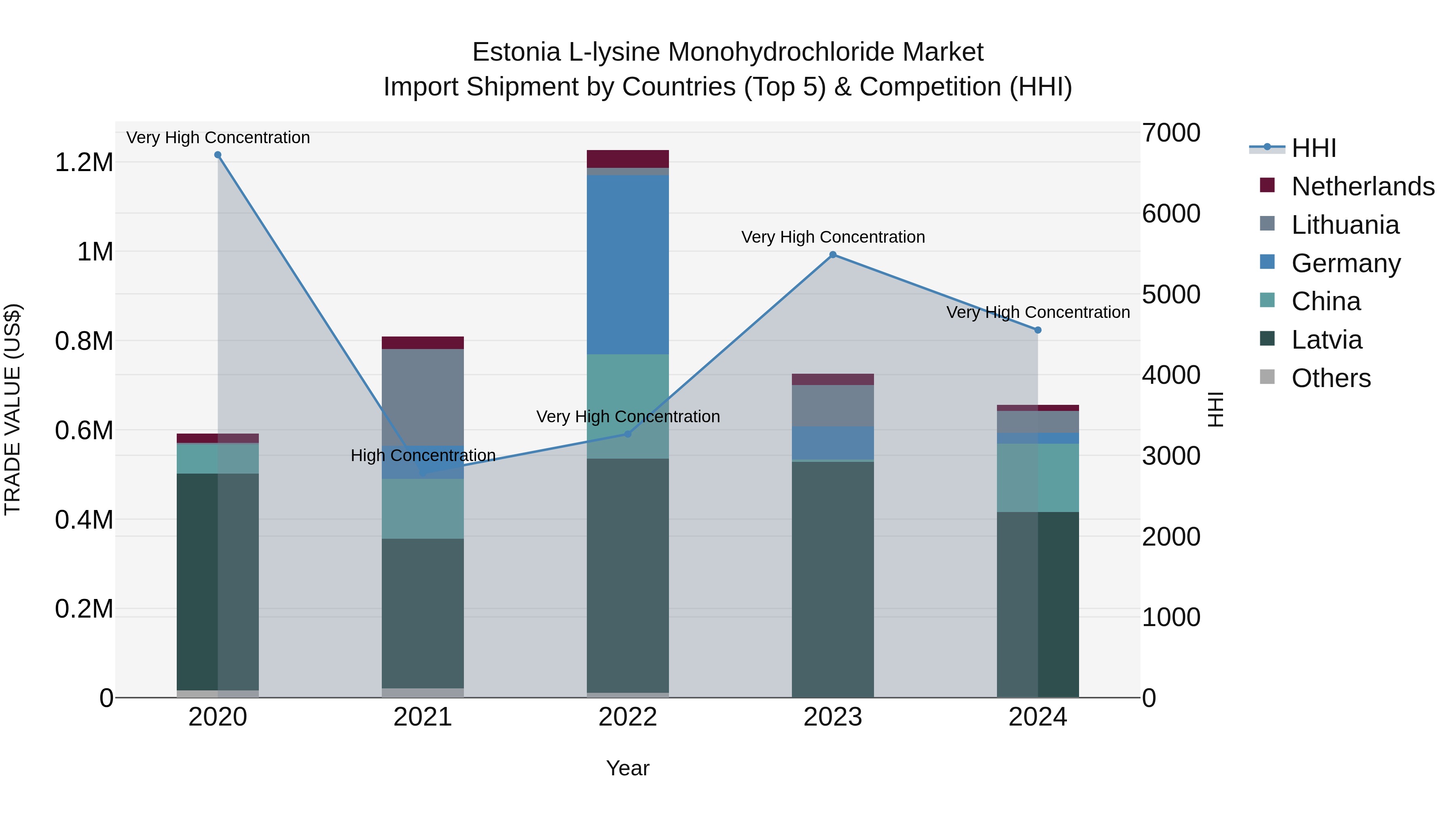 Estonia L-lysine Monohydrochloride Market Top 5 Importing Countries and Market Competition (HHI) Analysis
