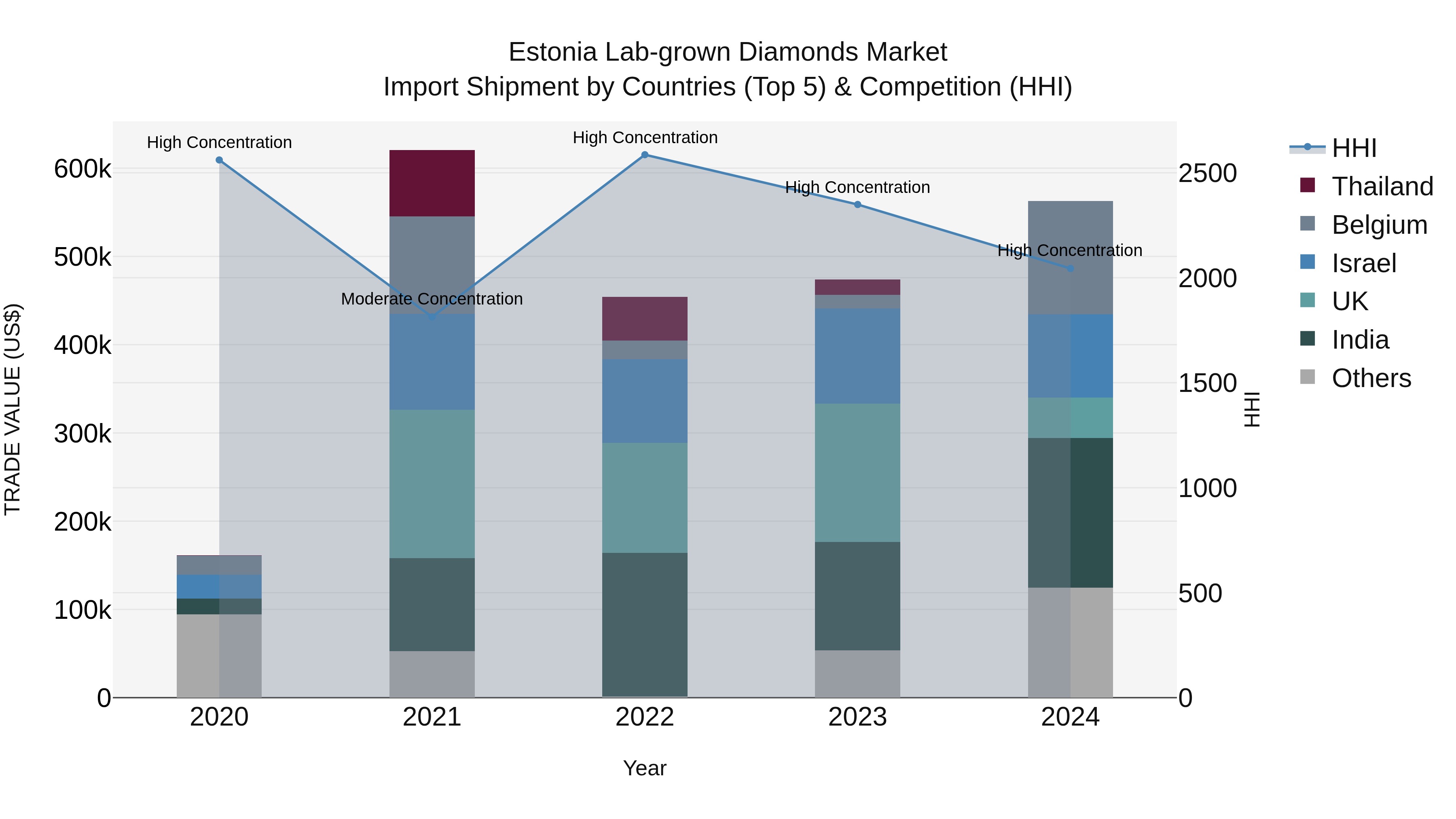 Estonia Lab-grown Diamonds Market Top 5 Importing Countries and Market Competition (HHI) Analysis