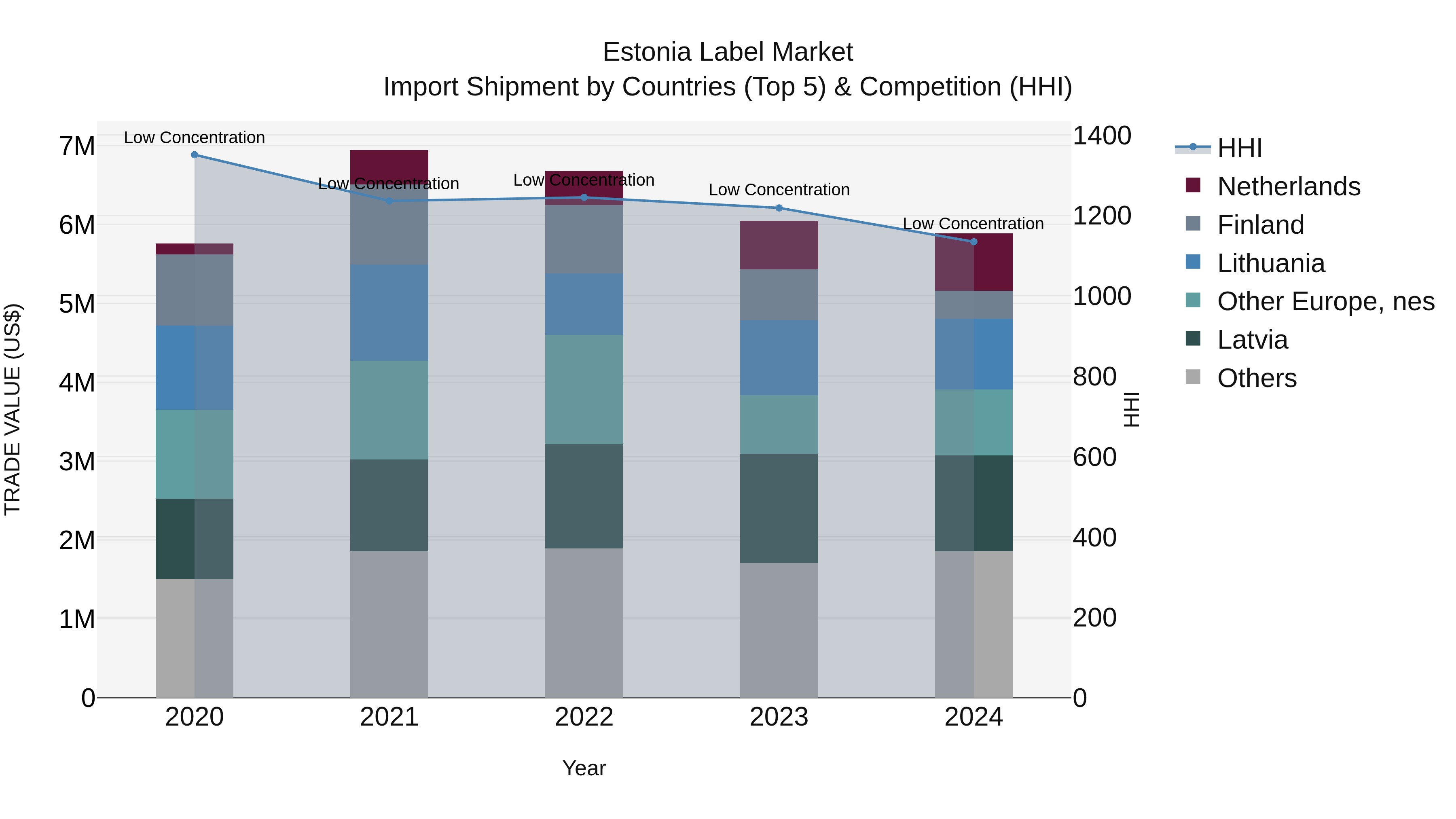 Estonia Label Market Top 5 Importing Countries and Market Competition (HHI) Analysis