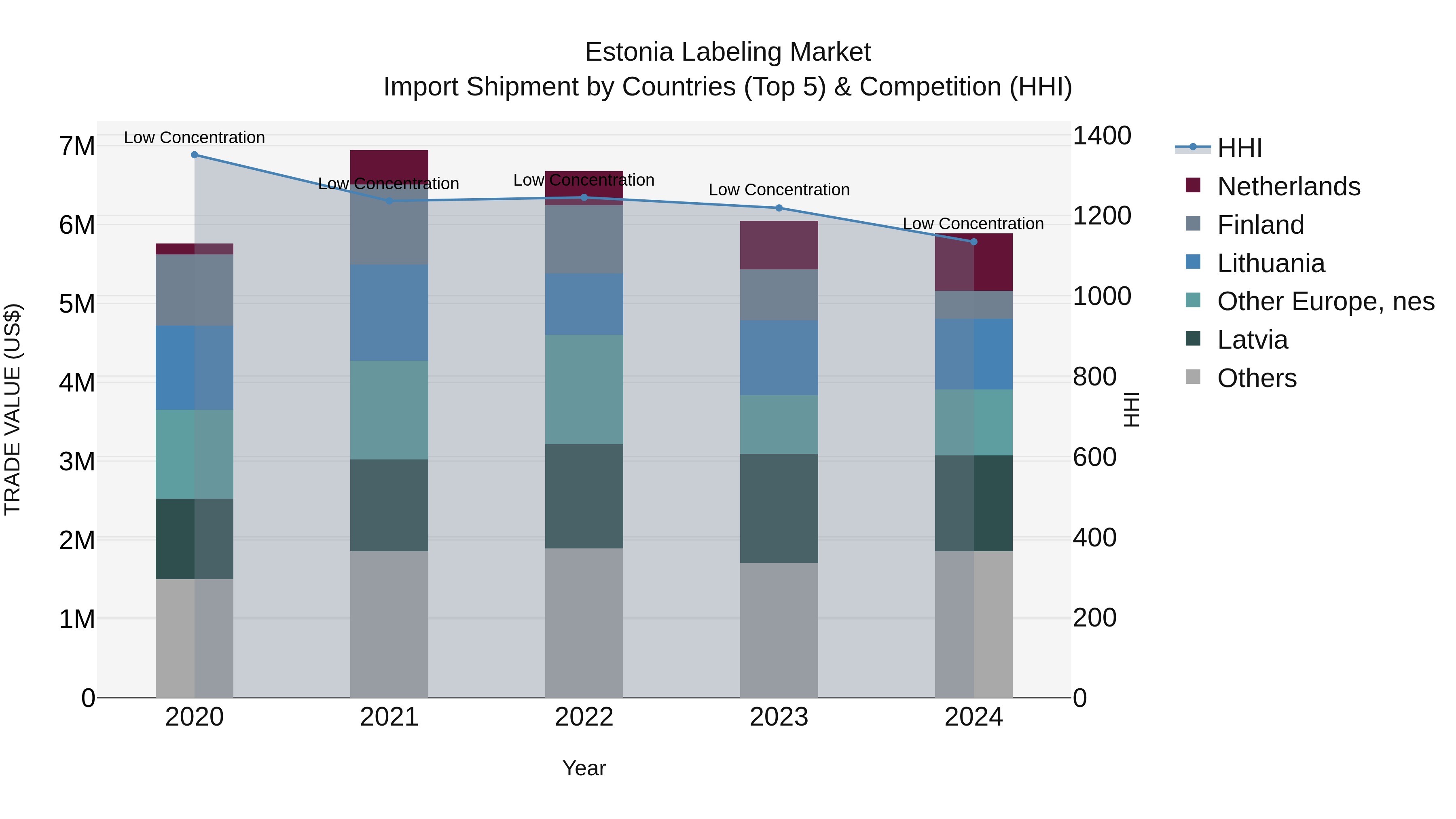 Estonia Labeling Market Top 5 Importing Countries and Market Competition (HHI) Analysis