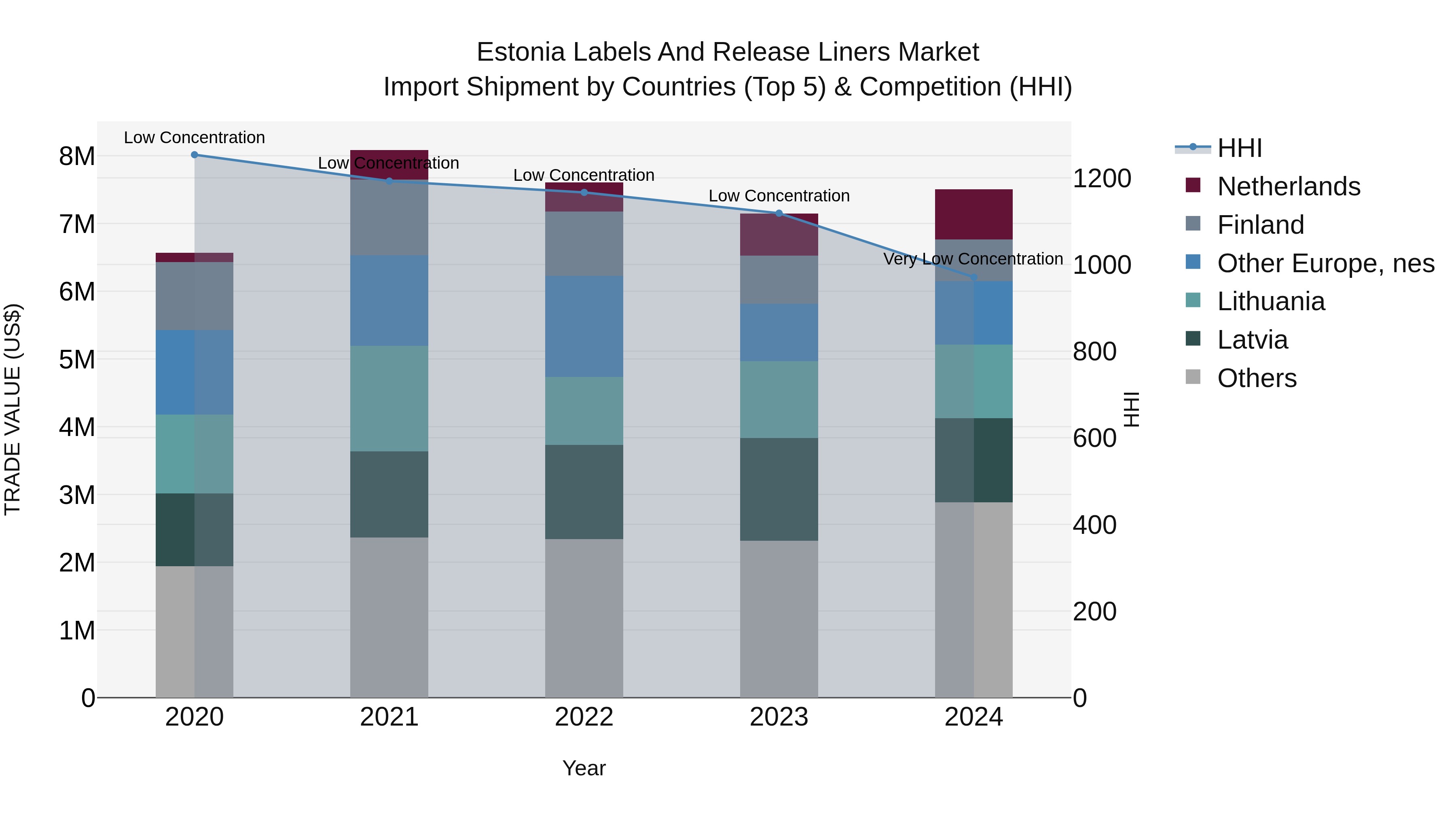 Estonia Labels and Release Liners Market Top 5 Importing Countries and Market Competition (HHI) Analysis