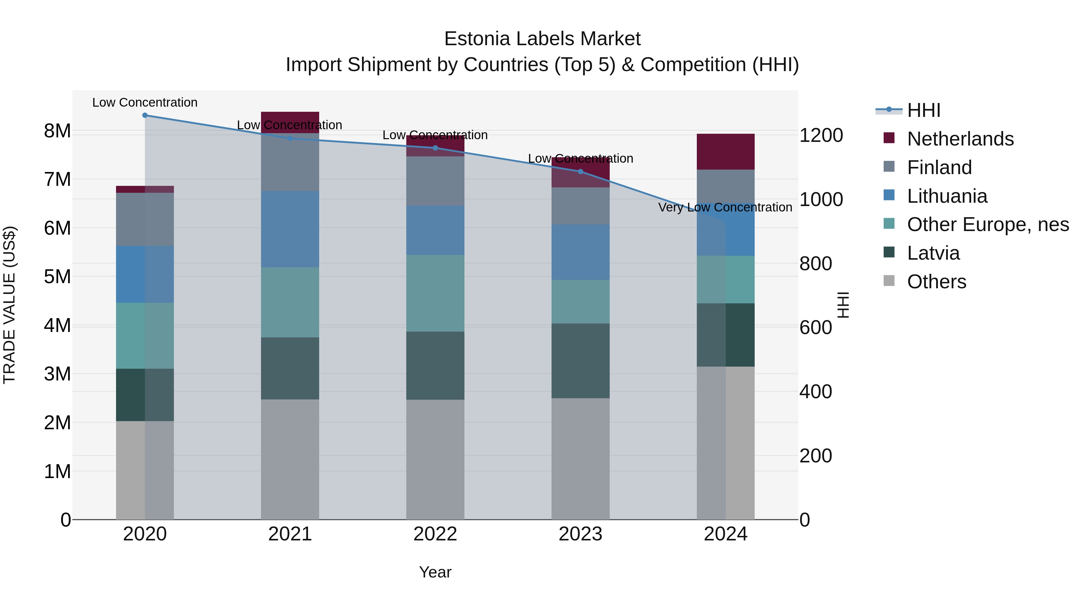 Estonia Labels Market Top 5 Importing Countries and Market Competition (HHI) Analysis