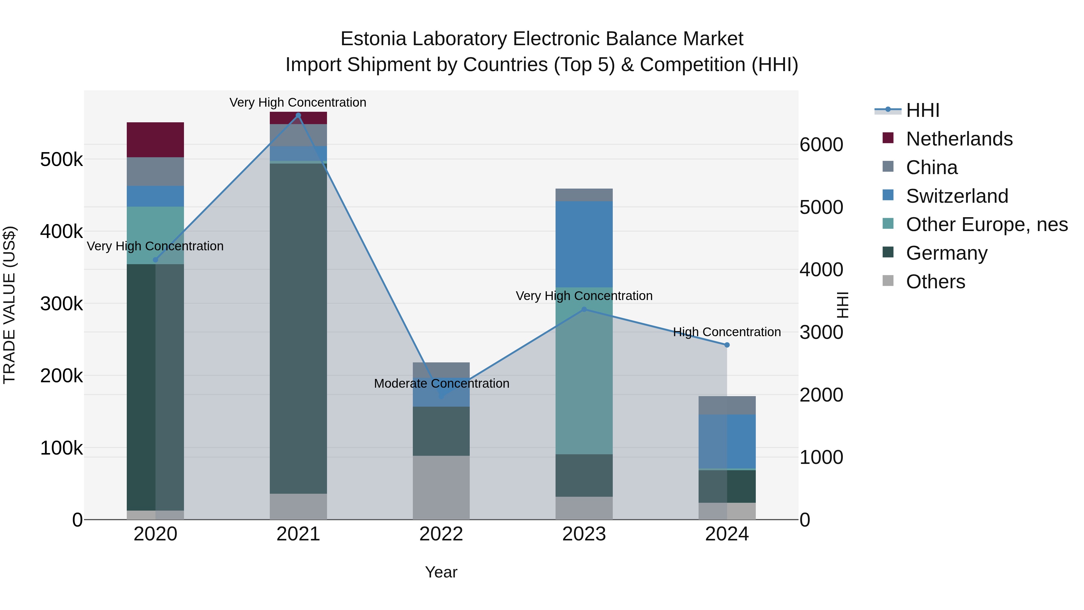 Estonia Laboratory Electronic Balance Market Top 5 Importing Countries and Market Competition (HHI) Analysis