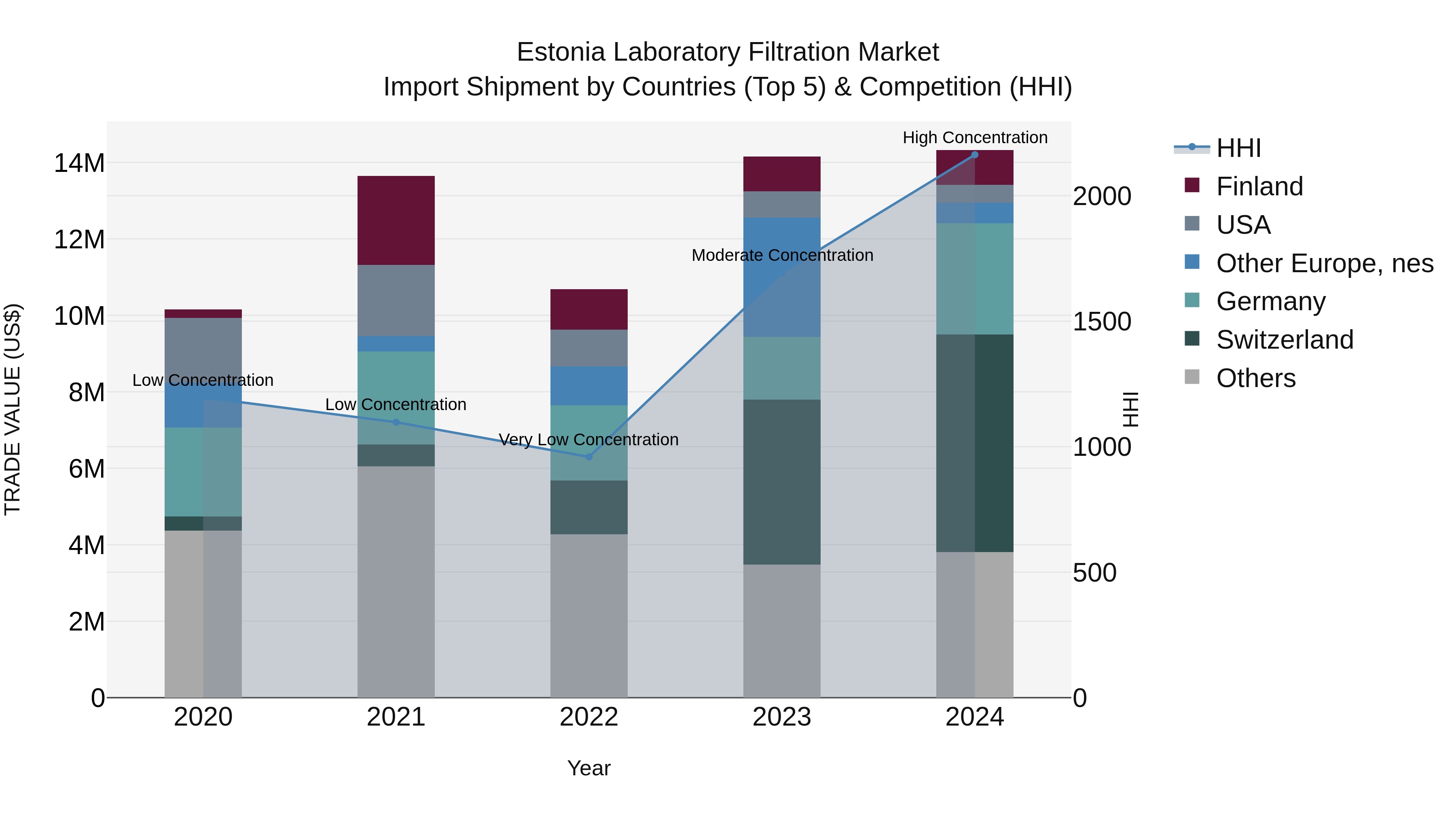 Estonia Laboratory Filtration Market Top 5 Importing Countries and Market Competition (HHI) Analysis