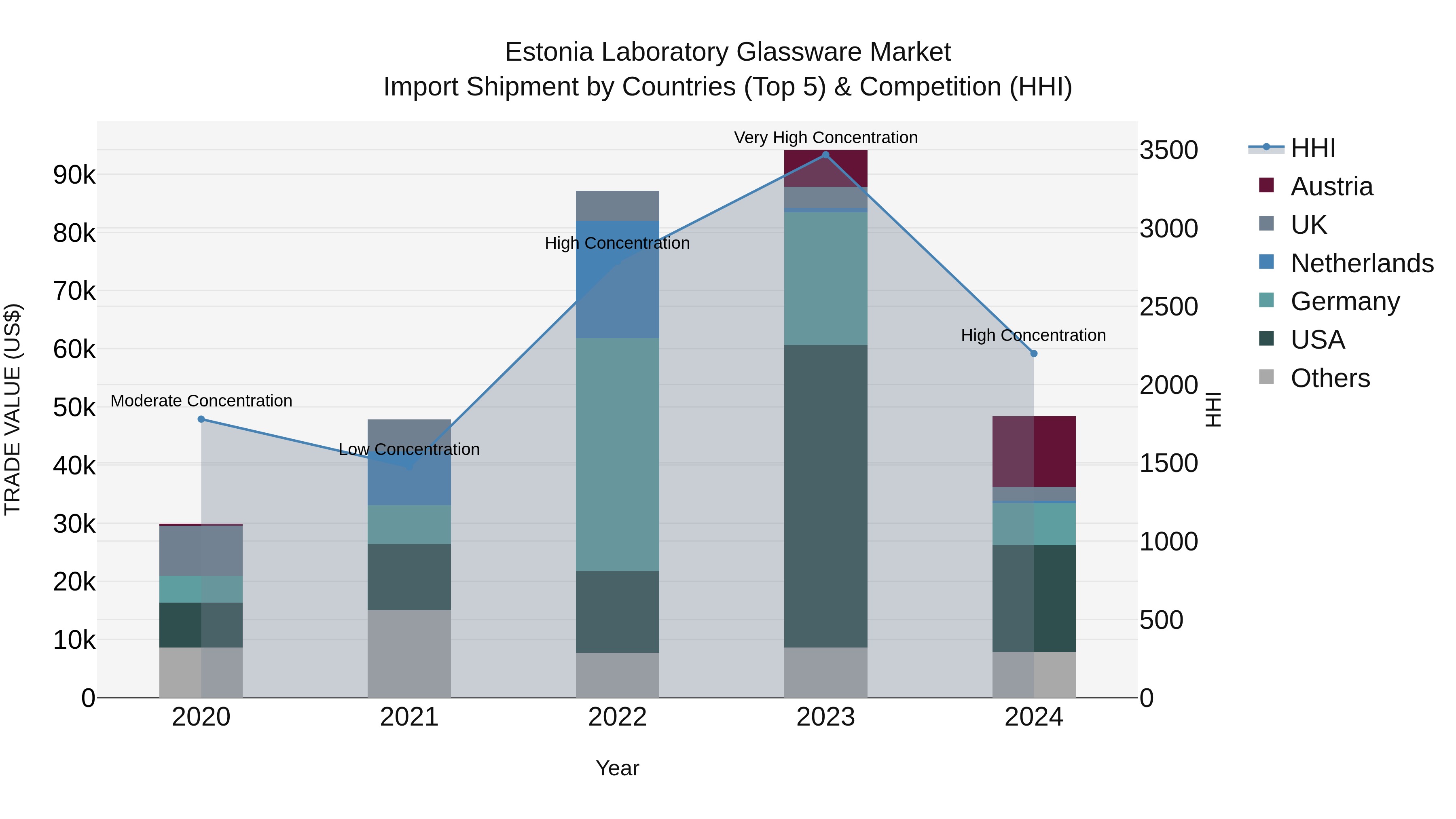 Estonia Laboratory Glassware Market Top 5 Importing Countries and Market Competition (HHI) Analysis