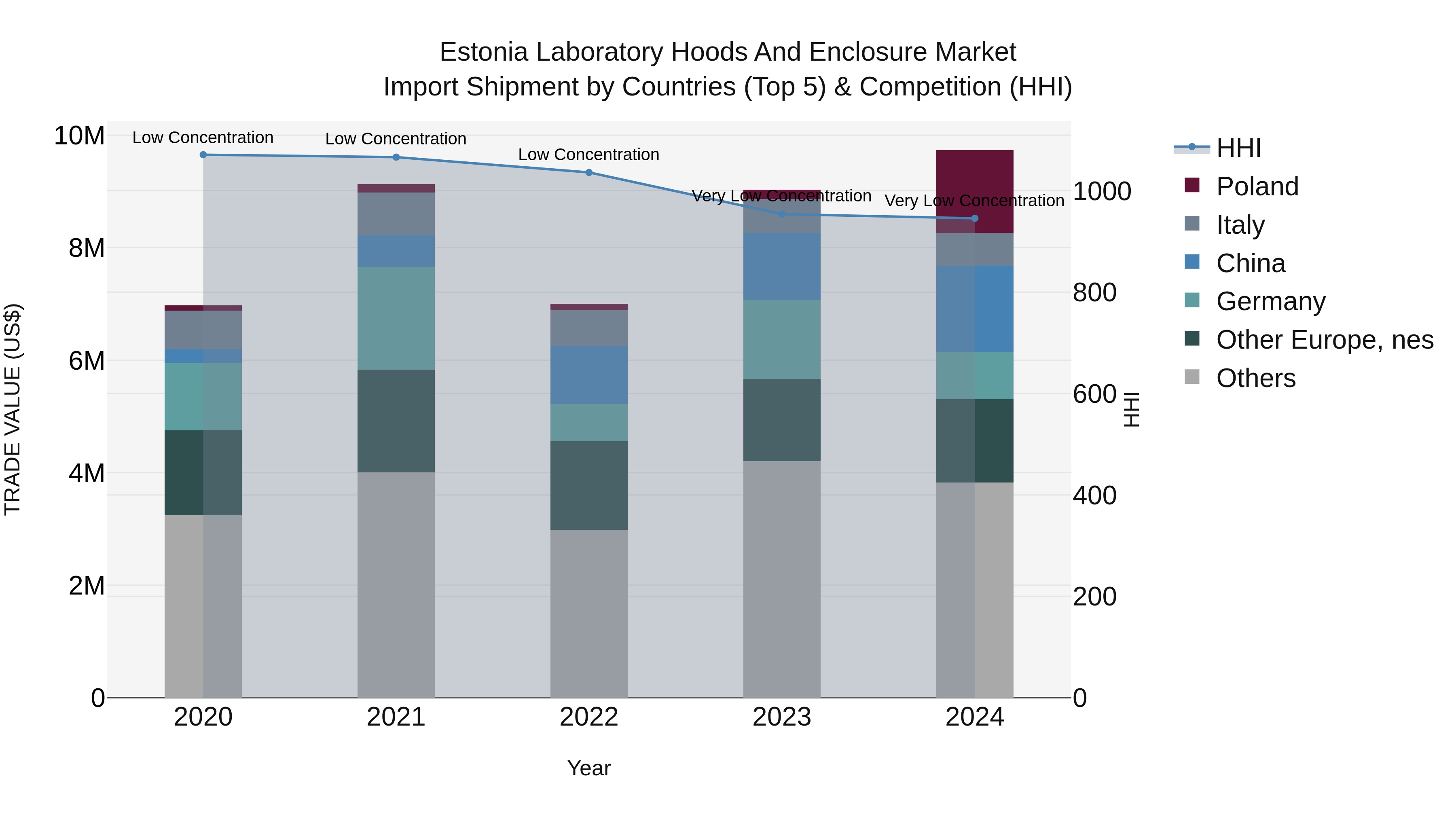 Estonia Laboratory Hoods and Enclosure Market Top 5 Importing Countries and Market Competition (HHI) Analysis