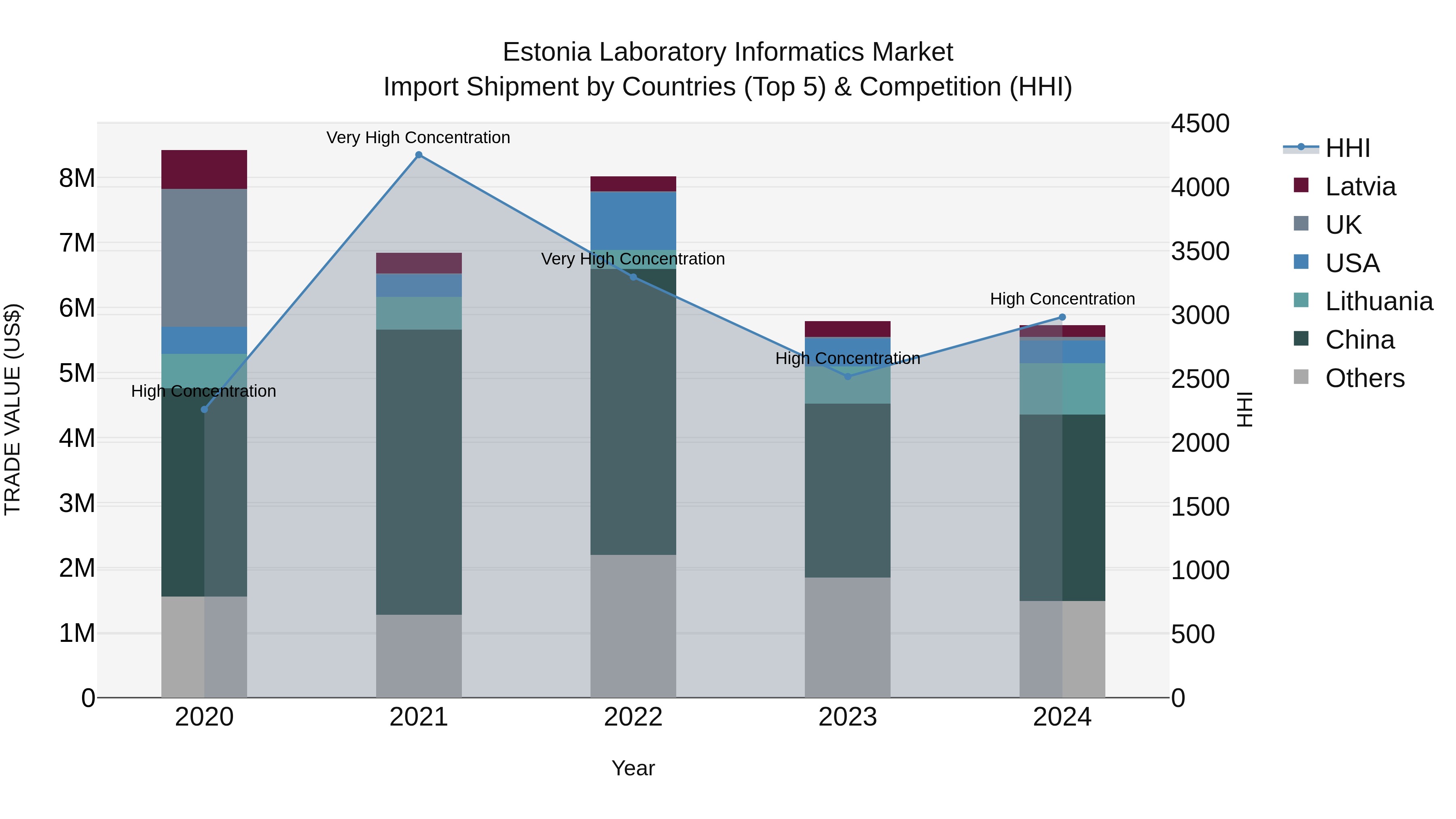 Estonia Laboratory Informatics Market Top 5 Importing Countries and Market Competition (HHI) Analysis