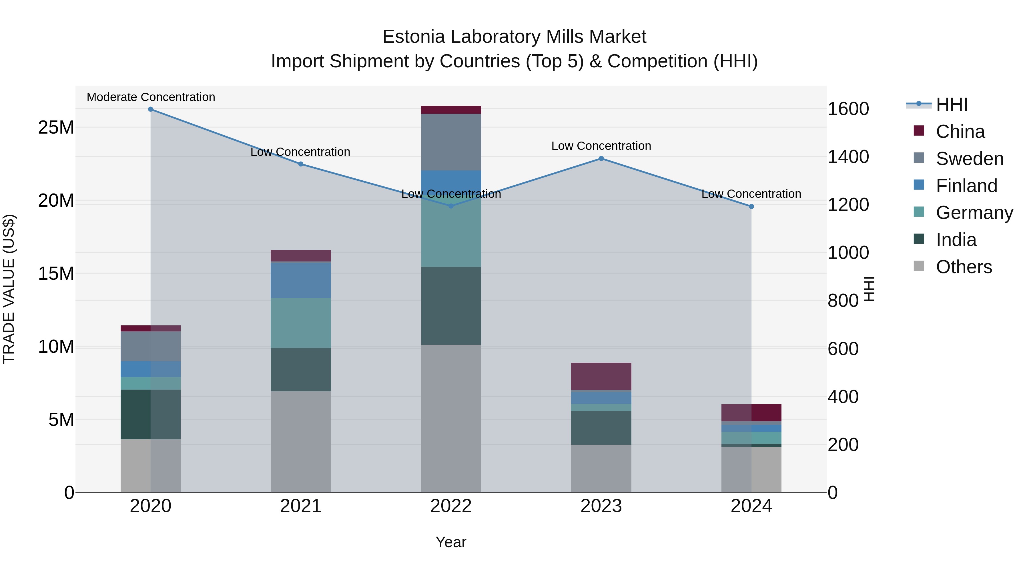 Estonia Laboratory Mills Market Top 5 Importing Countries and Market Competition (HHI) Analysis
