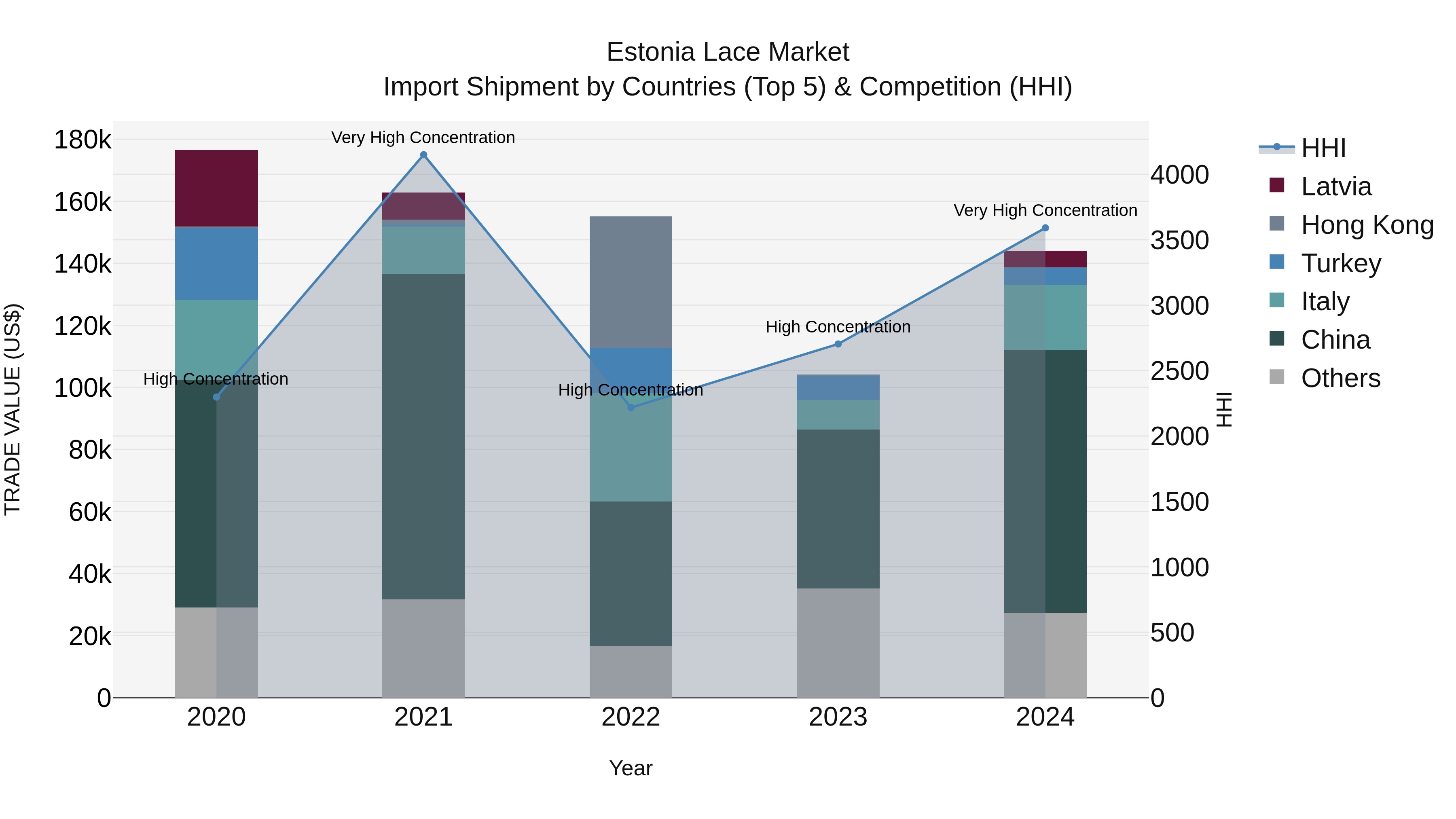 Estonia Lace Market Top 5 Importing Countries and Market Competition (HHI) Analysis