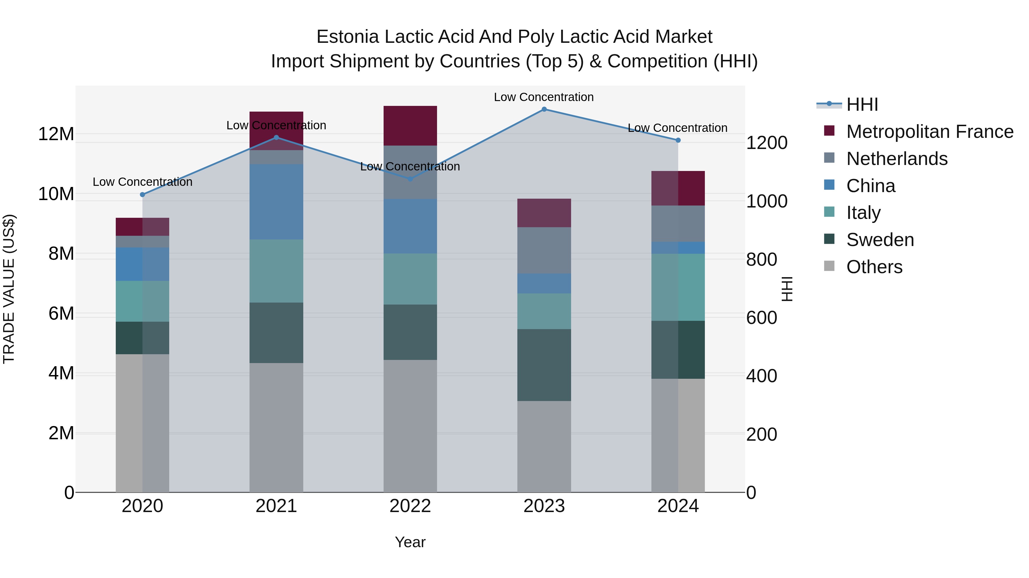 Estonia Lactic Acid and Poly Lactic Acid Market Top 5 Importing Countries and Market Competition (HHI) Analysis