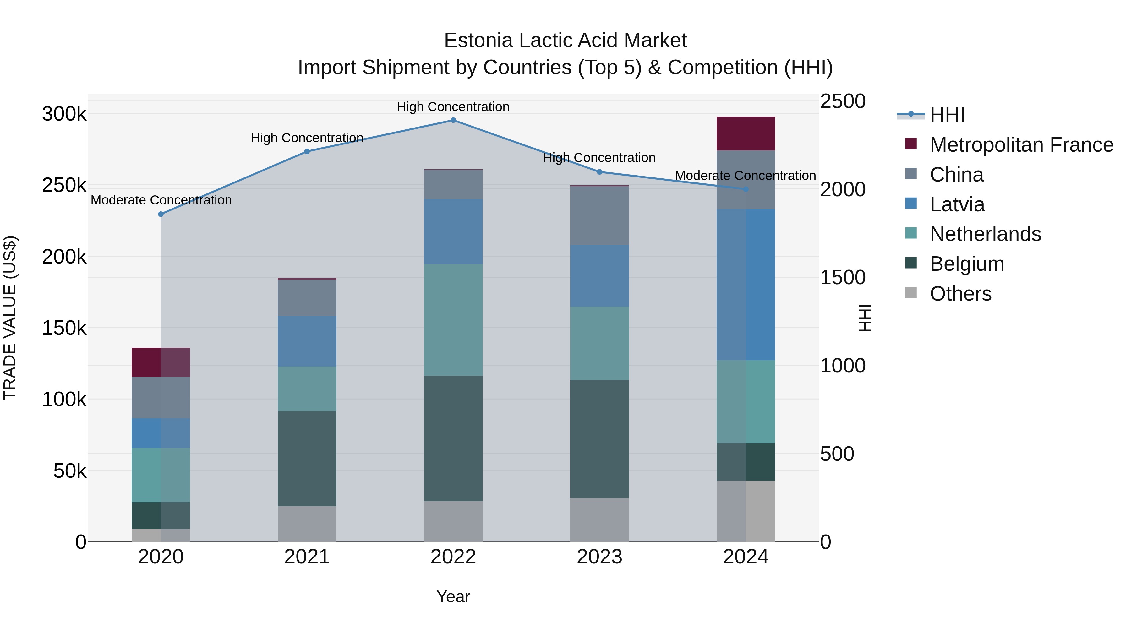 Estonia Lactic Acid Market Top 5 Importing Countries and Market Competition (HHI) Analysis