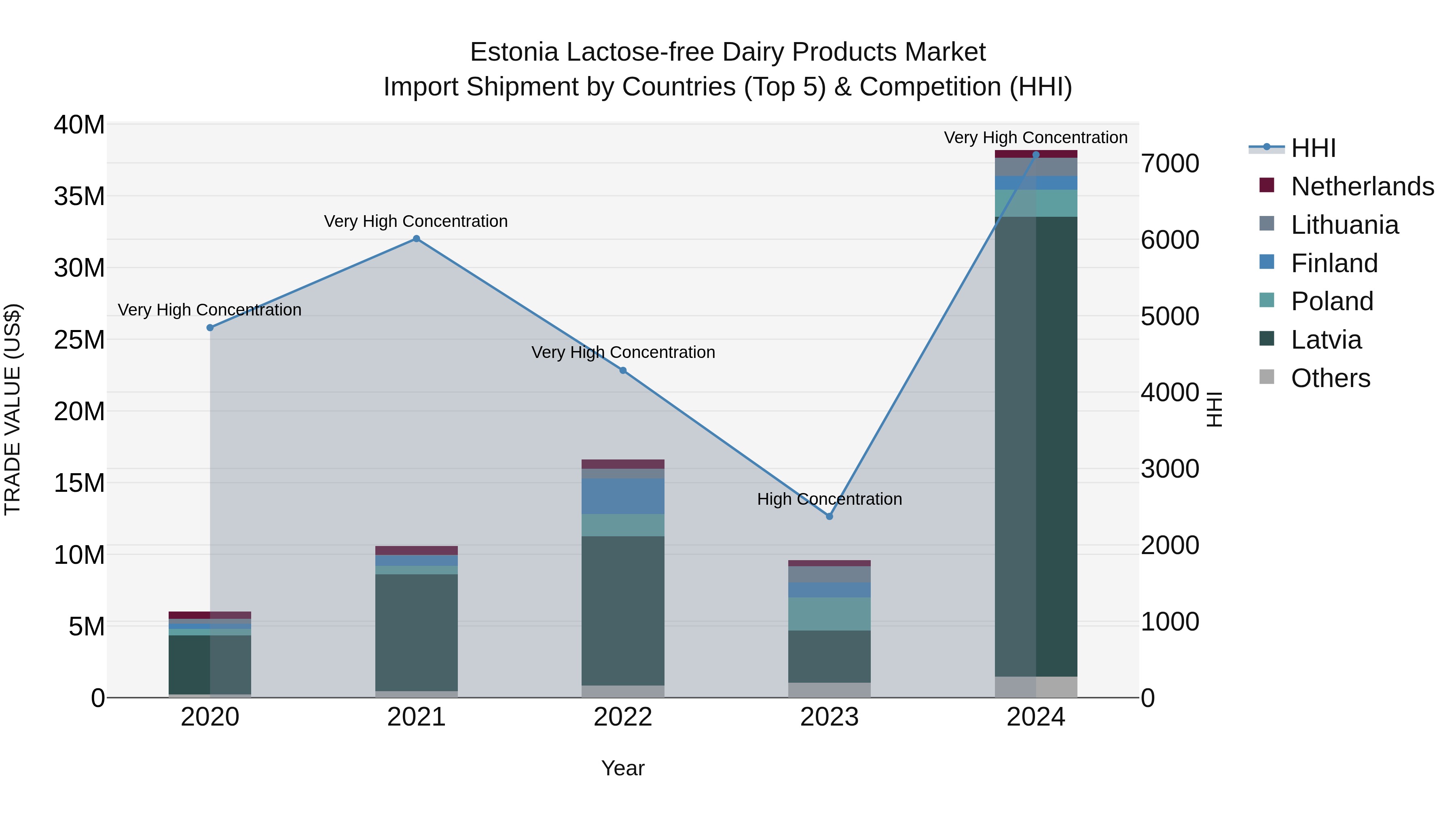 Estonia Lactose-free Dairy Products Market Top 5 Importing Countries and Market Competition (HHI) Analysis