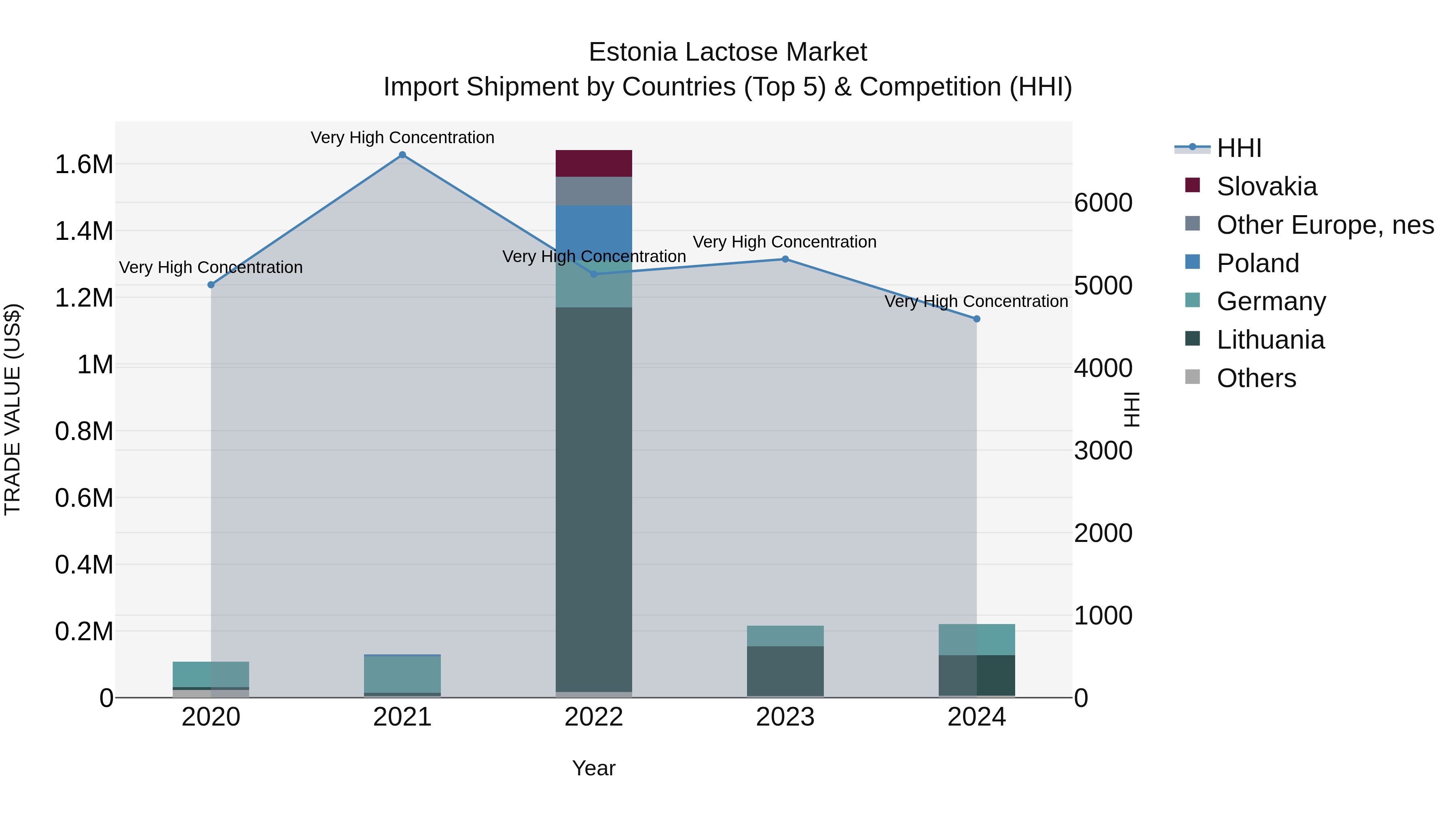 Estonia Lactose Market Top 5 Importing Countries and Market Competition (HHI) Analysis
