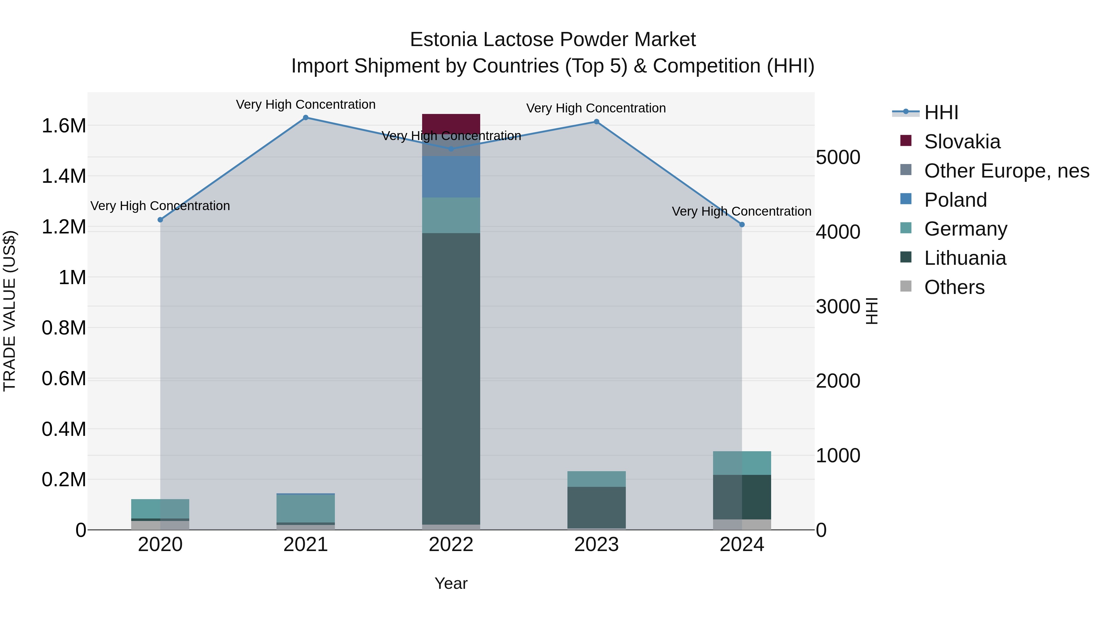 Estonia Lactose Powder Market Top 5 Importing Countries and Market Competition (HHI) Analysis