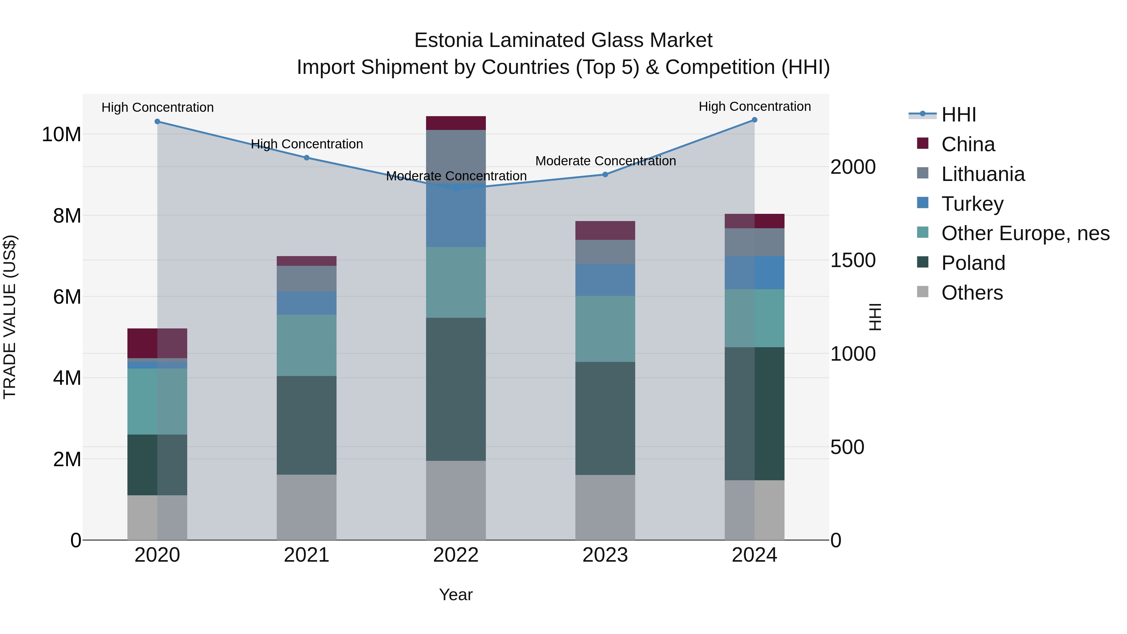 Estonia Laminated Glass Market Top 5 Importing Countries and Market Competition (HHI) Analysis
