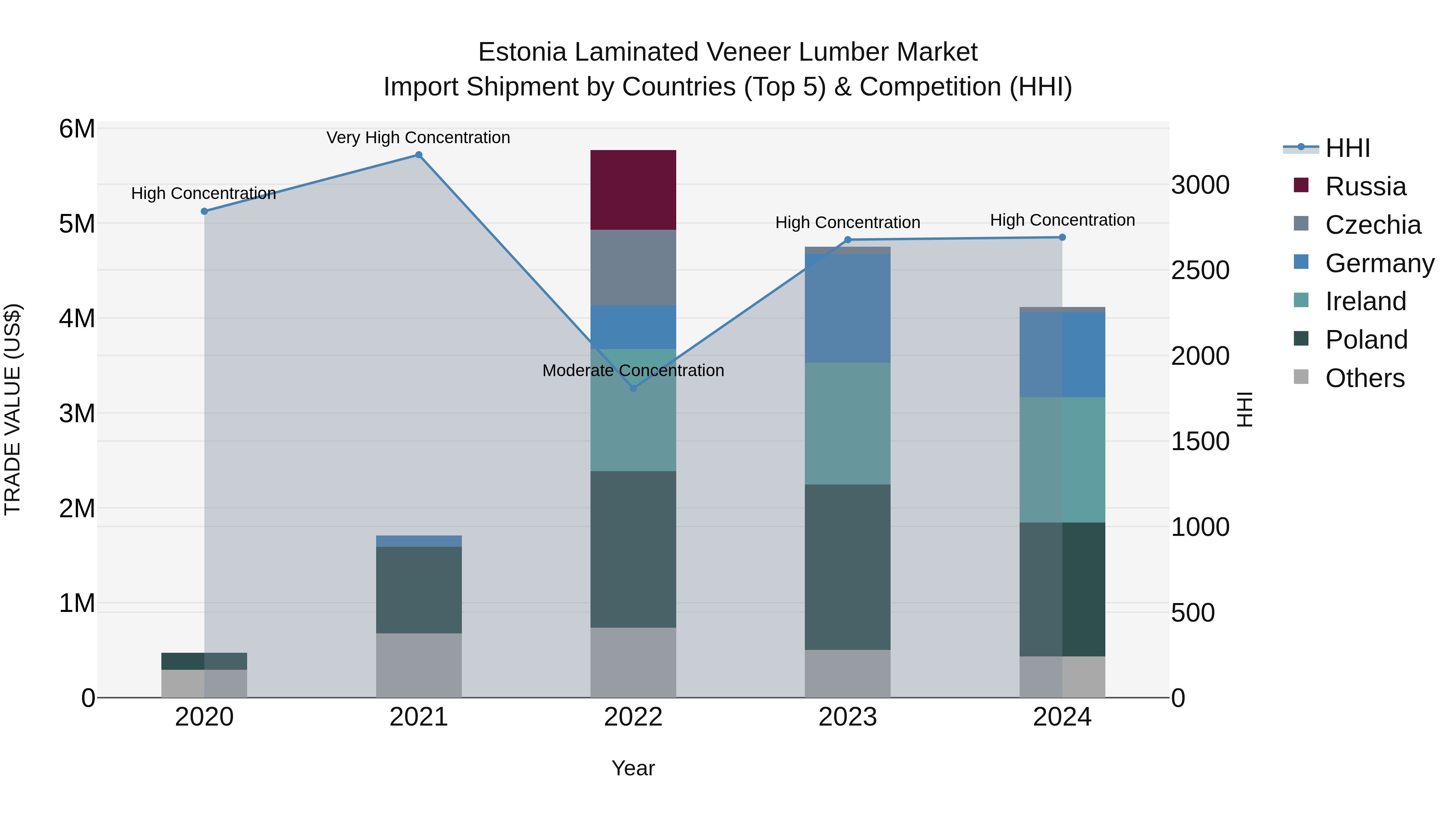 Estonia Laminated Veneer Lumber Market Top 5 Importing Countries and Market Competition (HHI) Analysis