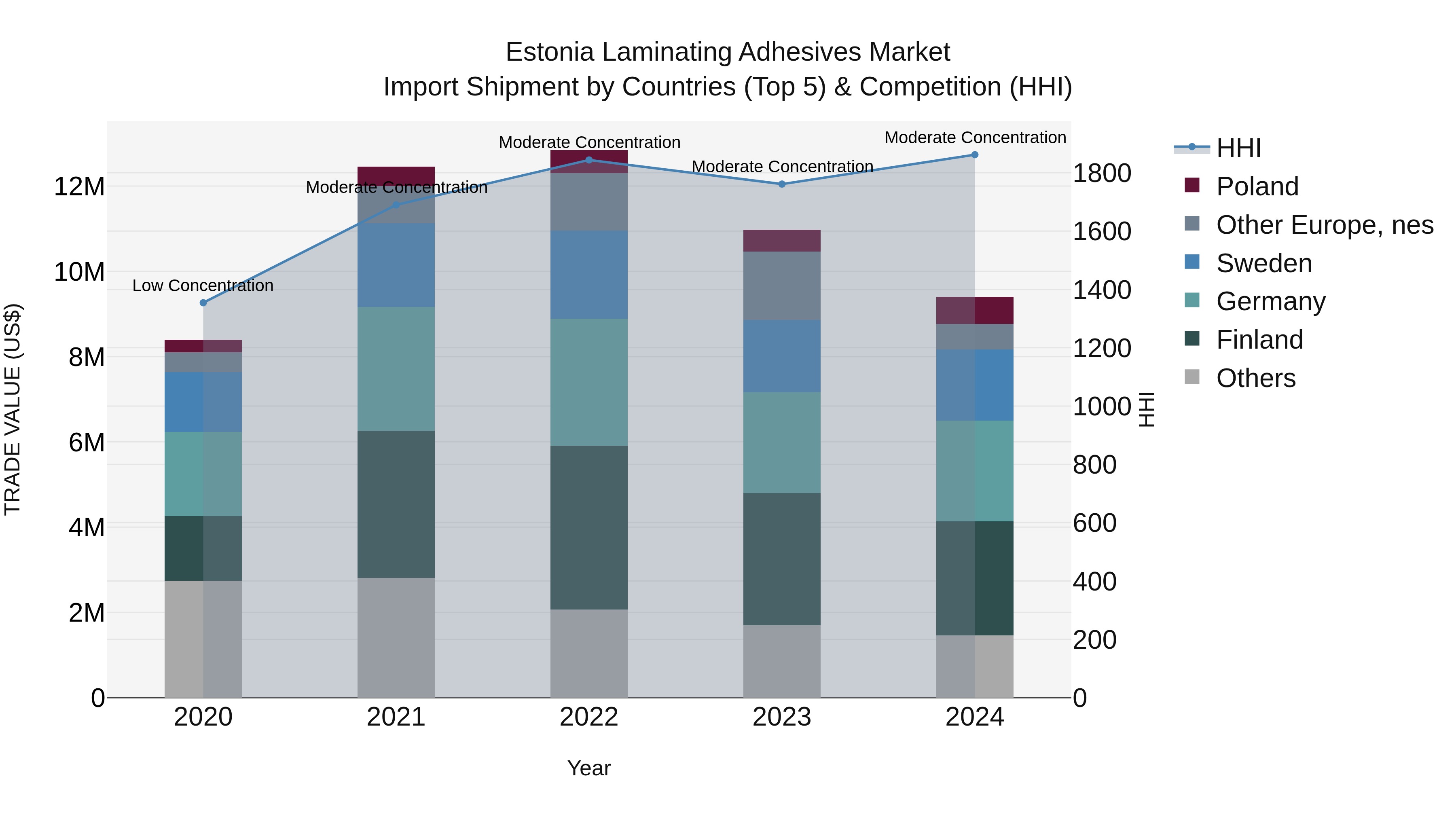 Estonia Laminating Adhesives Market Top 5 Importing Countries and Market Competition (HHI) Analysis