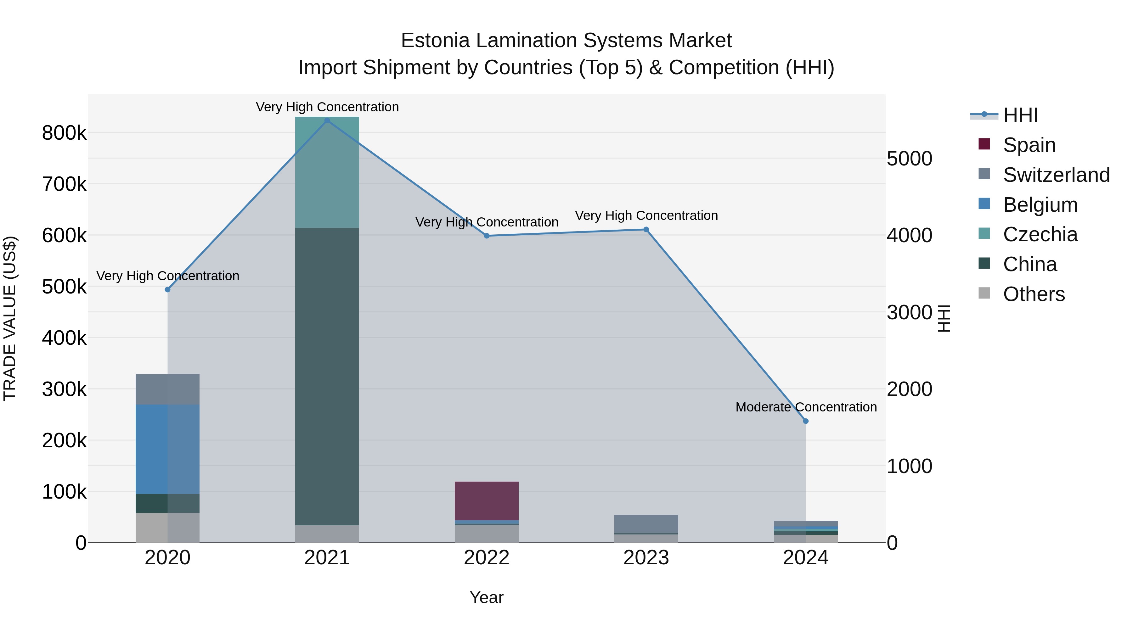 Estonia Lamination Systems Market Top 5 Importing Countries and Market Competition (HHI) Analysis