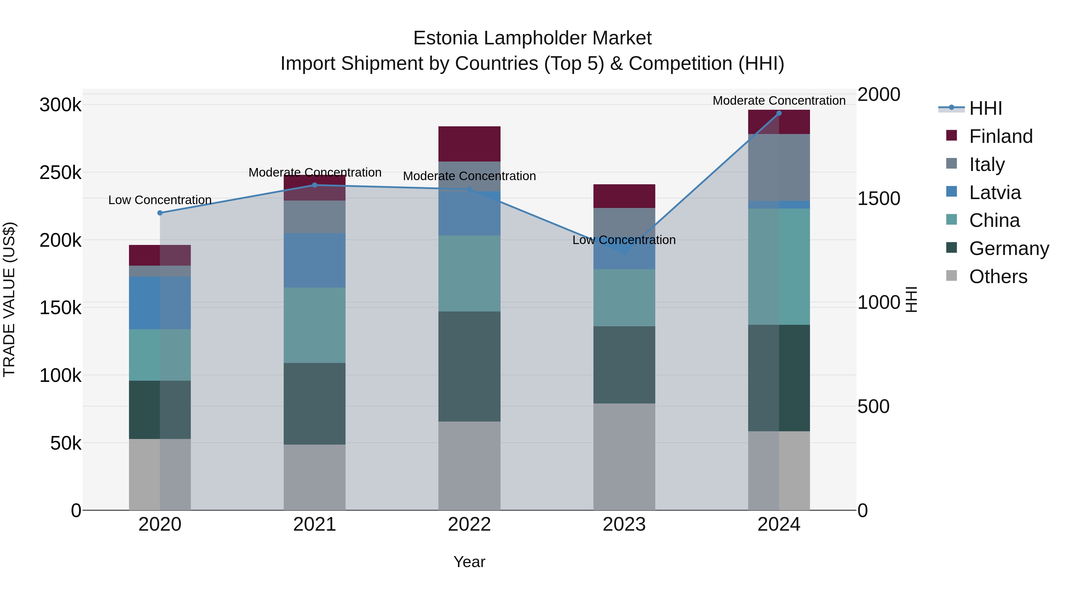 Estonia Lampholder Market Top 5 Importing Countries and Market Competition (HHI) Analysis