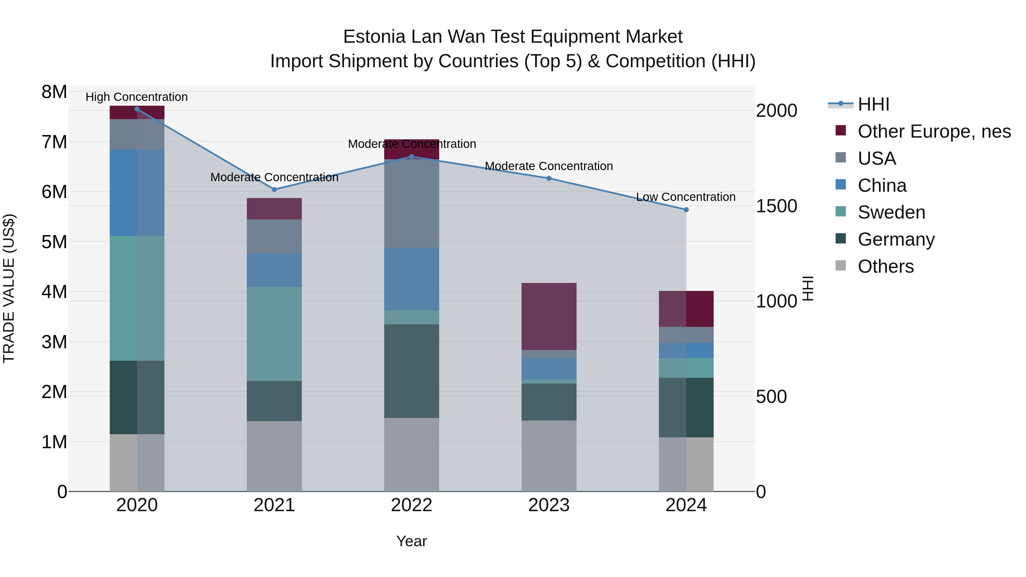 Estonia Lan Wan Test Equipment Market Top 5 Importing Countries and Market Competition (HHI) Analysis