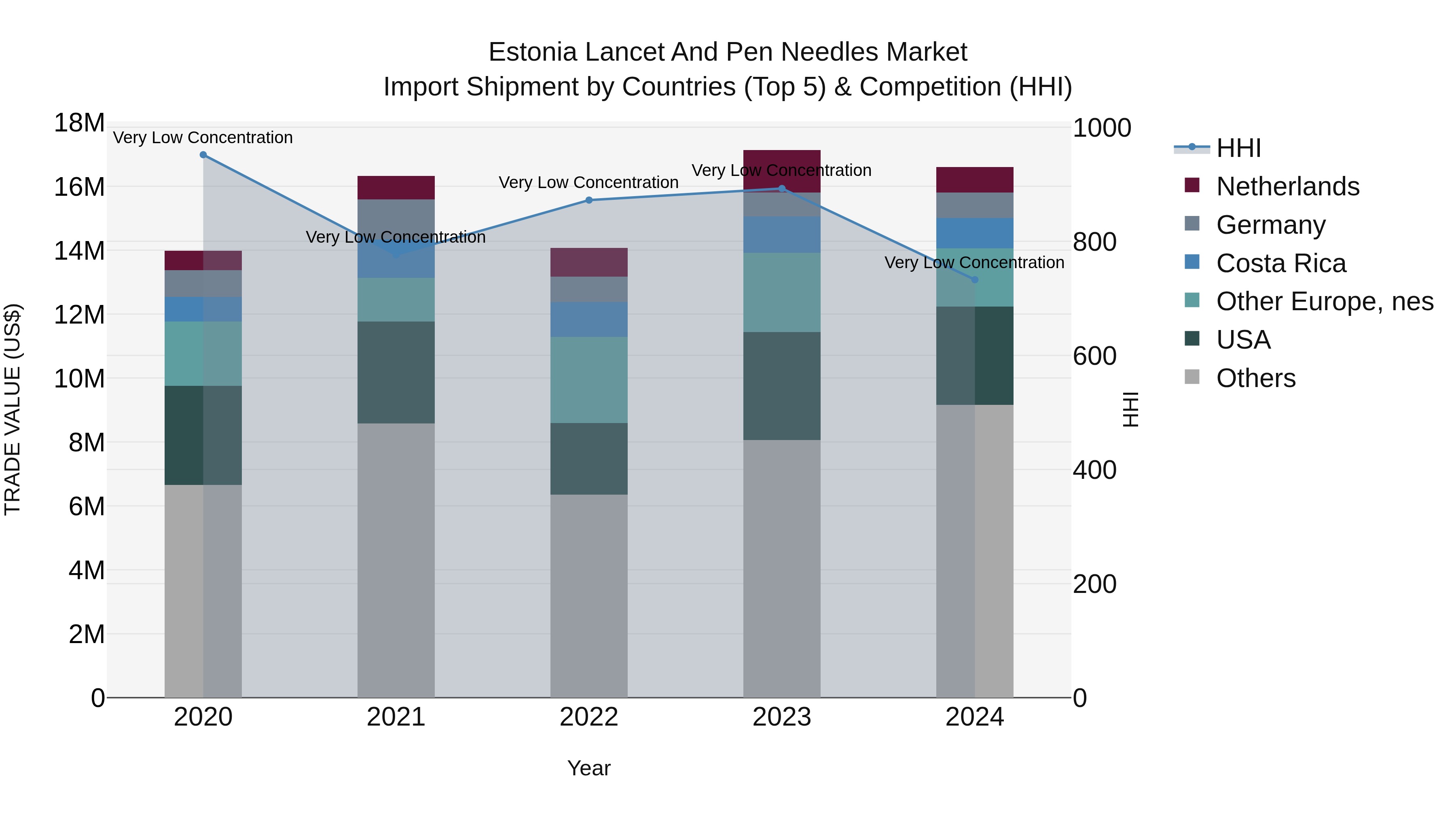 Estonia Lancet and Pen Needles Market Top 5 Importing Countries and Market Competition (HHI) Analysis