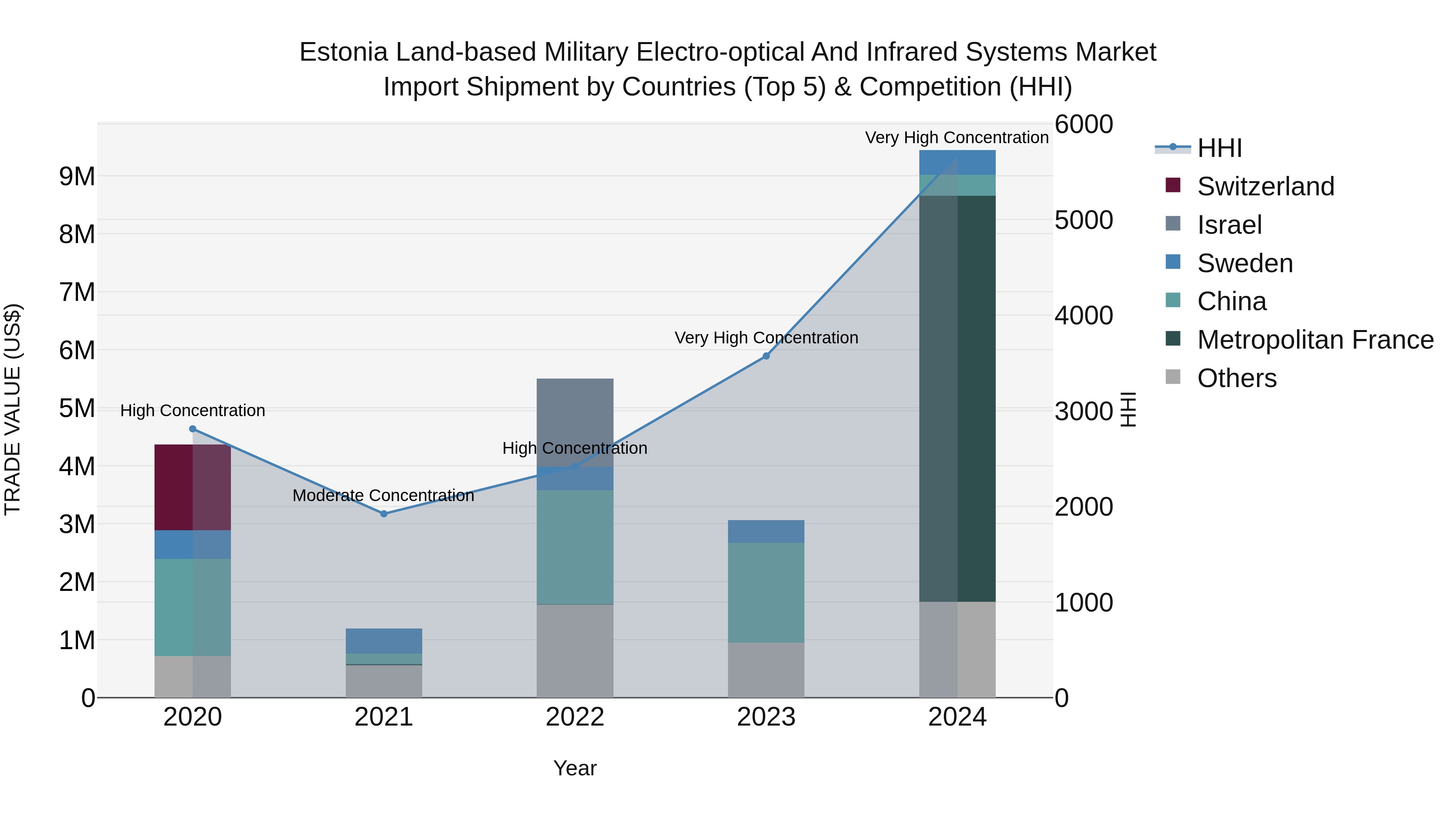 Estonia Land-based Military Electro-optical and Infrared Systems Market Top 5 Importing Countries and Market Competition (HHI) Analysis