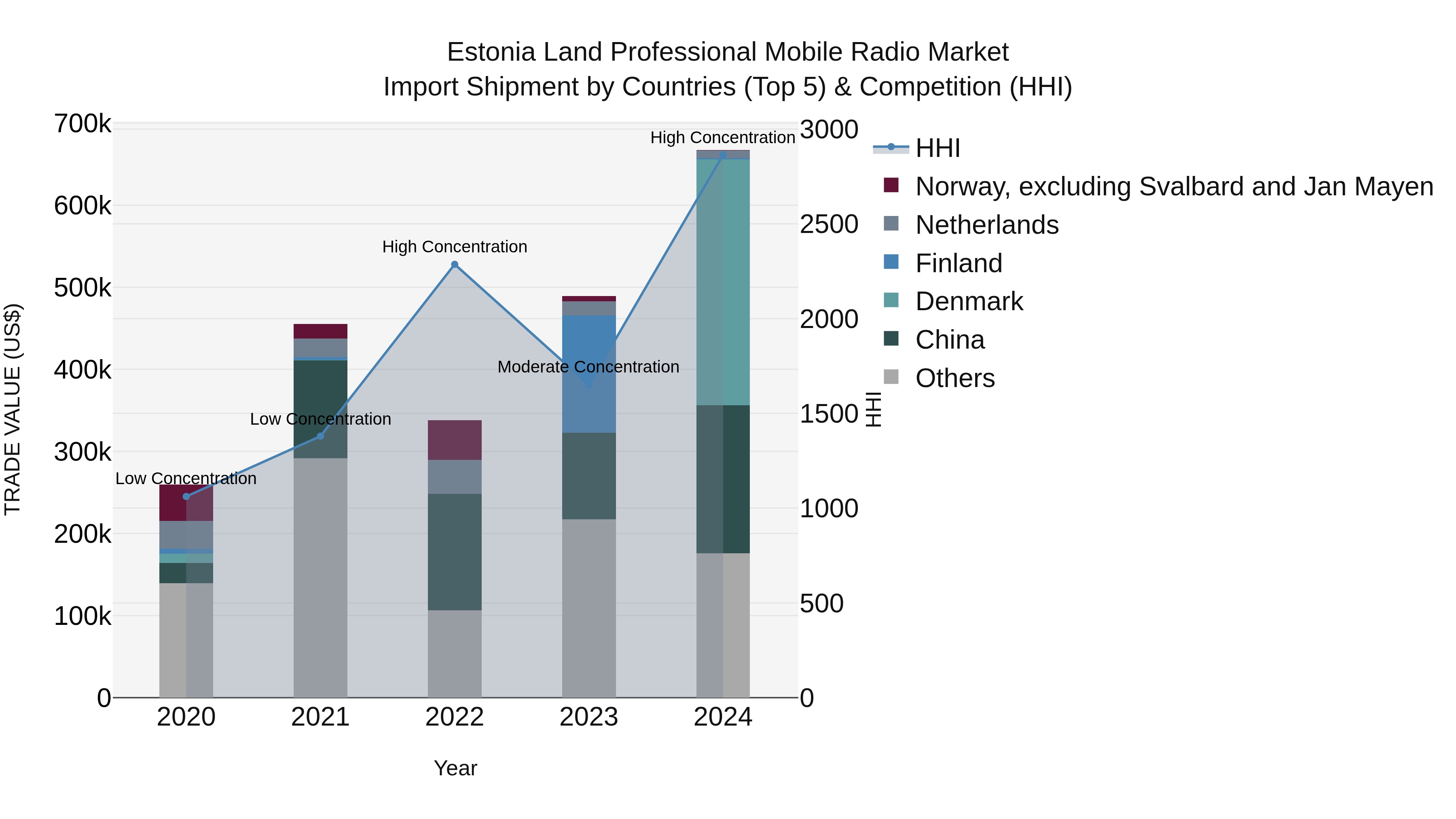 Estonia Land Professional Mobile Radio Market Top 5 Importing Countries and Market Competition (HHI) Analysis