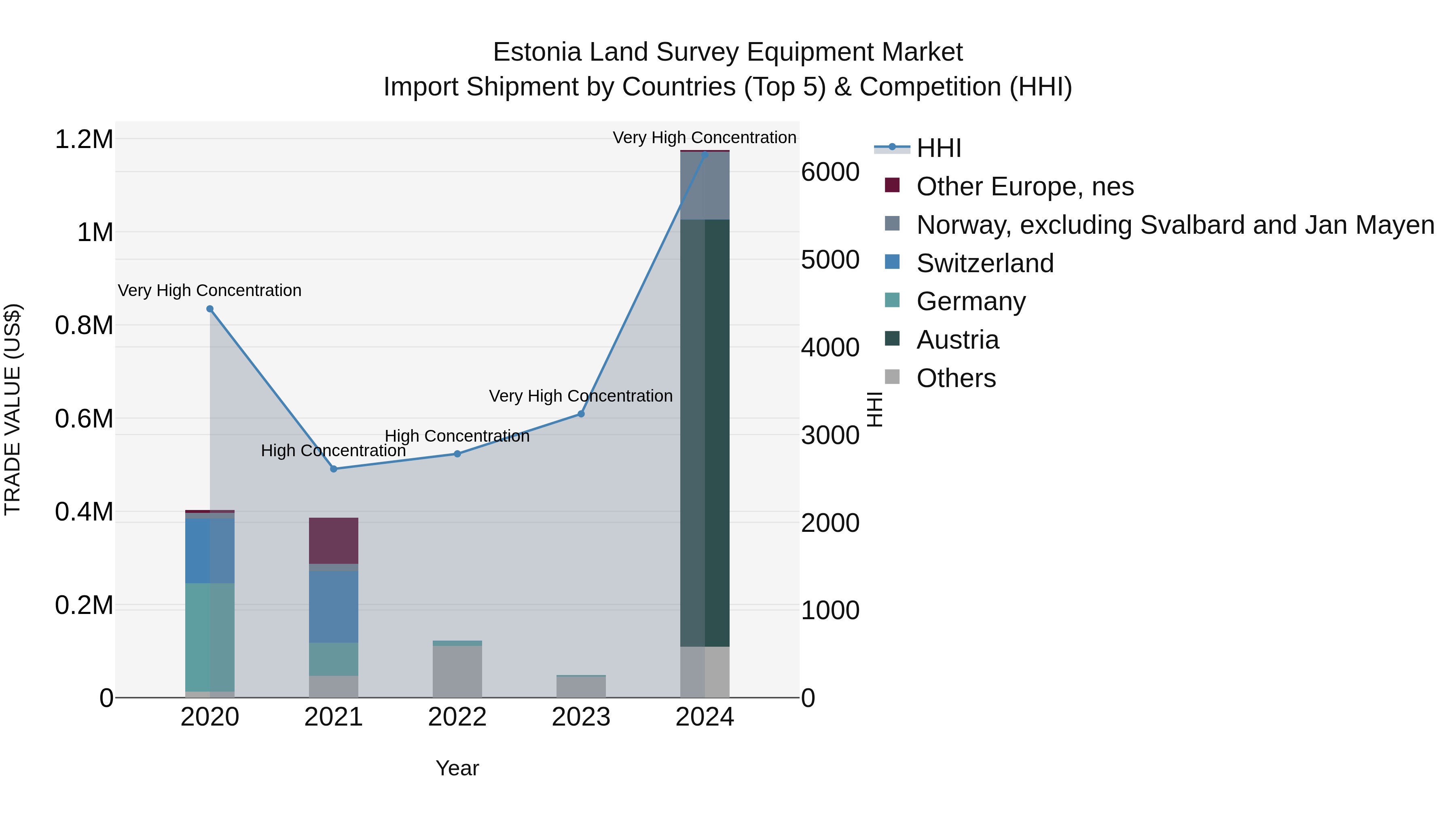 Estonia Land Survey Equipment Market Top 5 Importing Countries and Market Competition (HHI) Analysis