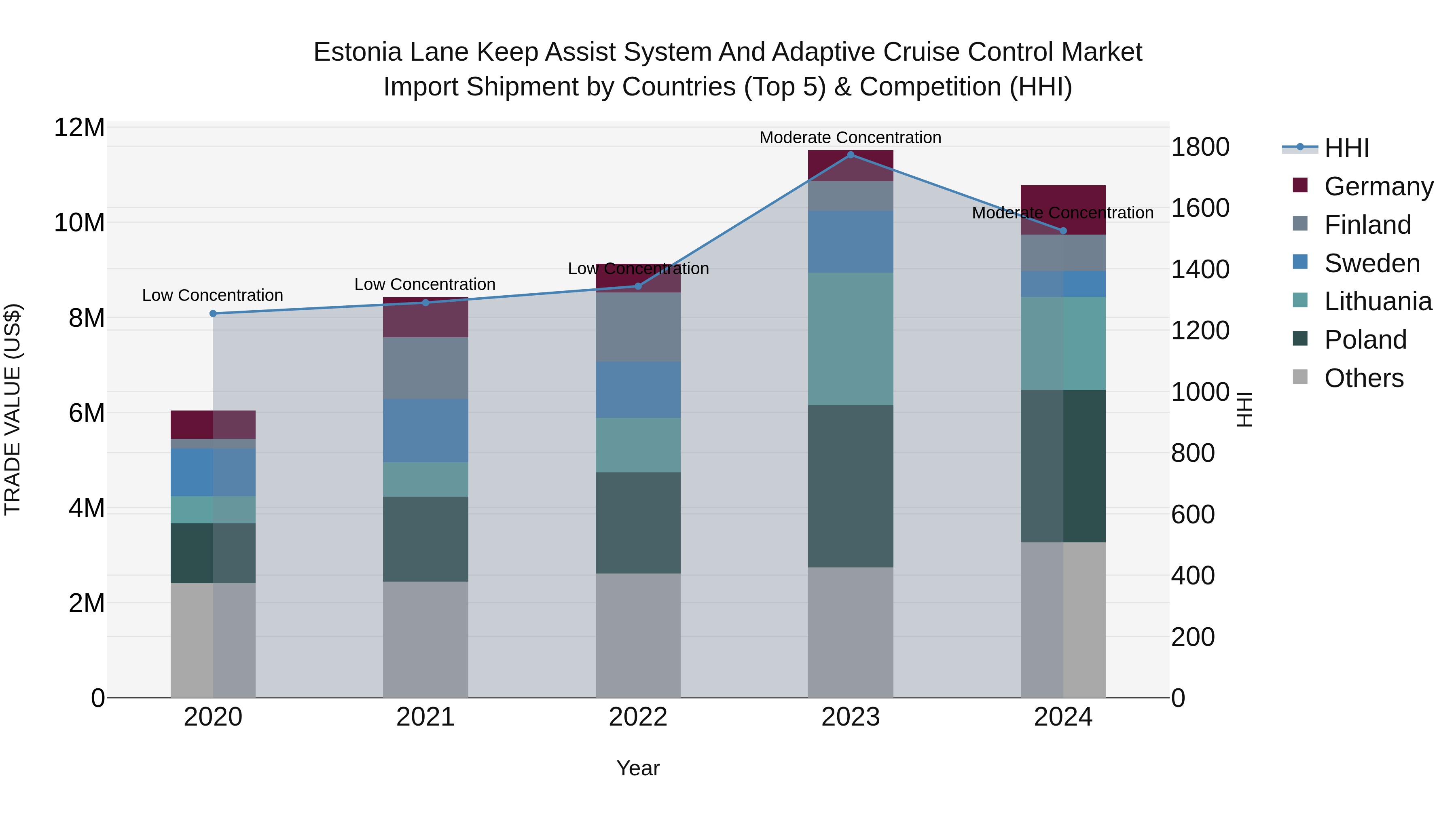 Estonia Lane Keep Assist System and Adaptive Cruise Control Market Top 5 Importing Countries and Market Competition (HHI) Analysis