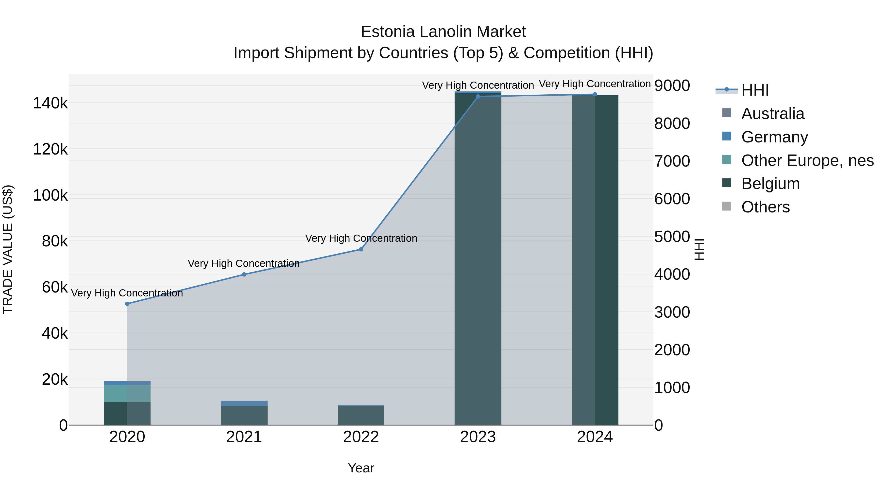 Estonia Lanolin Market Top 5 Importing Countries and Market Competition (HHI) Analysis