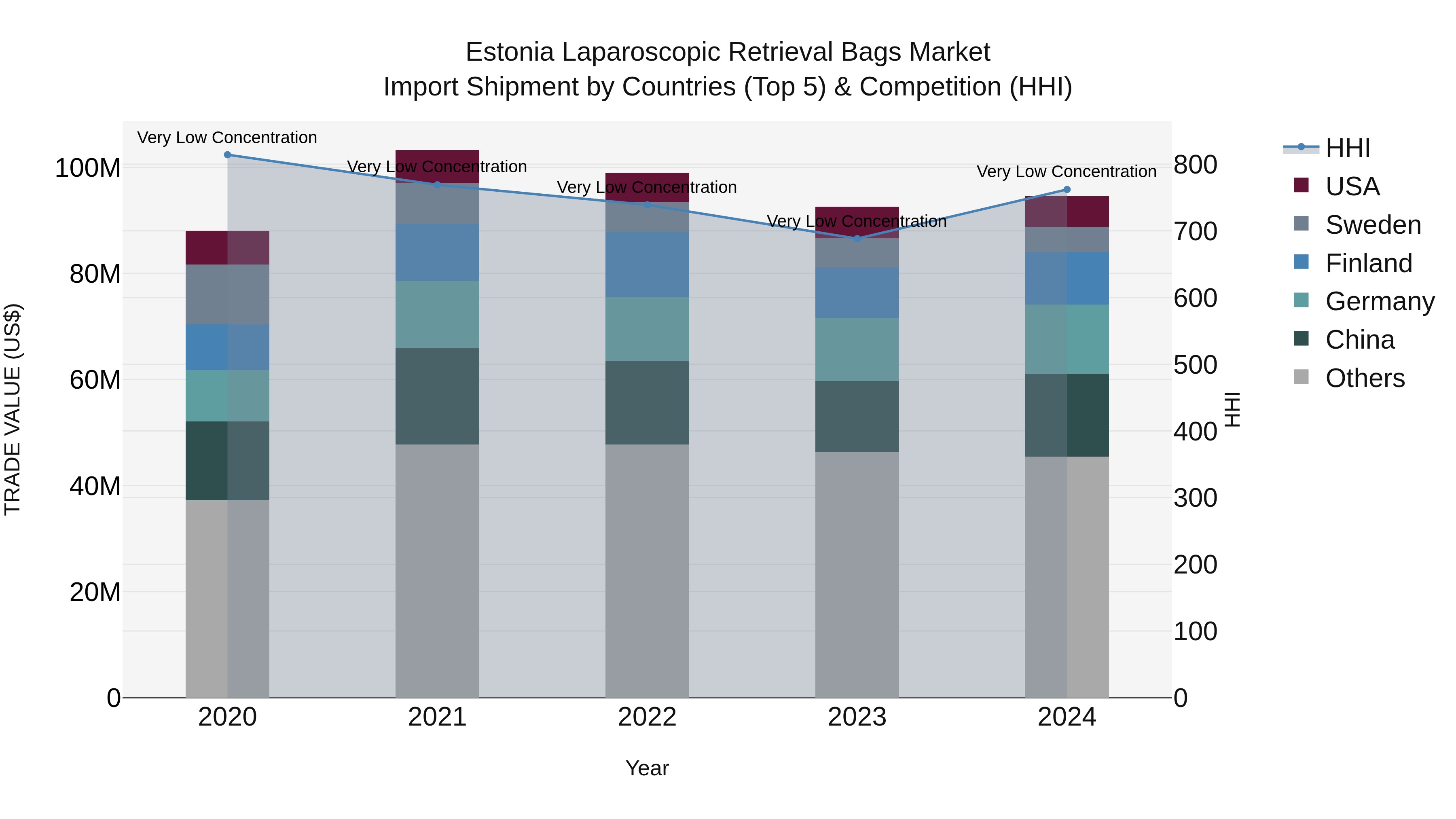 Estonia Laparoscopic Retrieval Bags Market Top 5 Importing Countries and Market Competition (HHI) Analysis