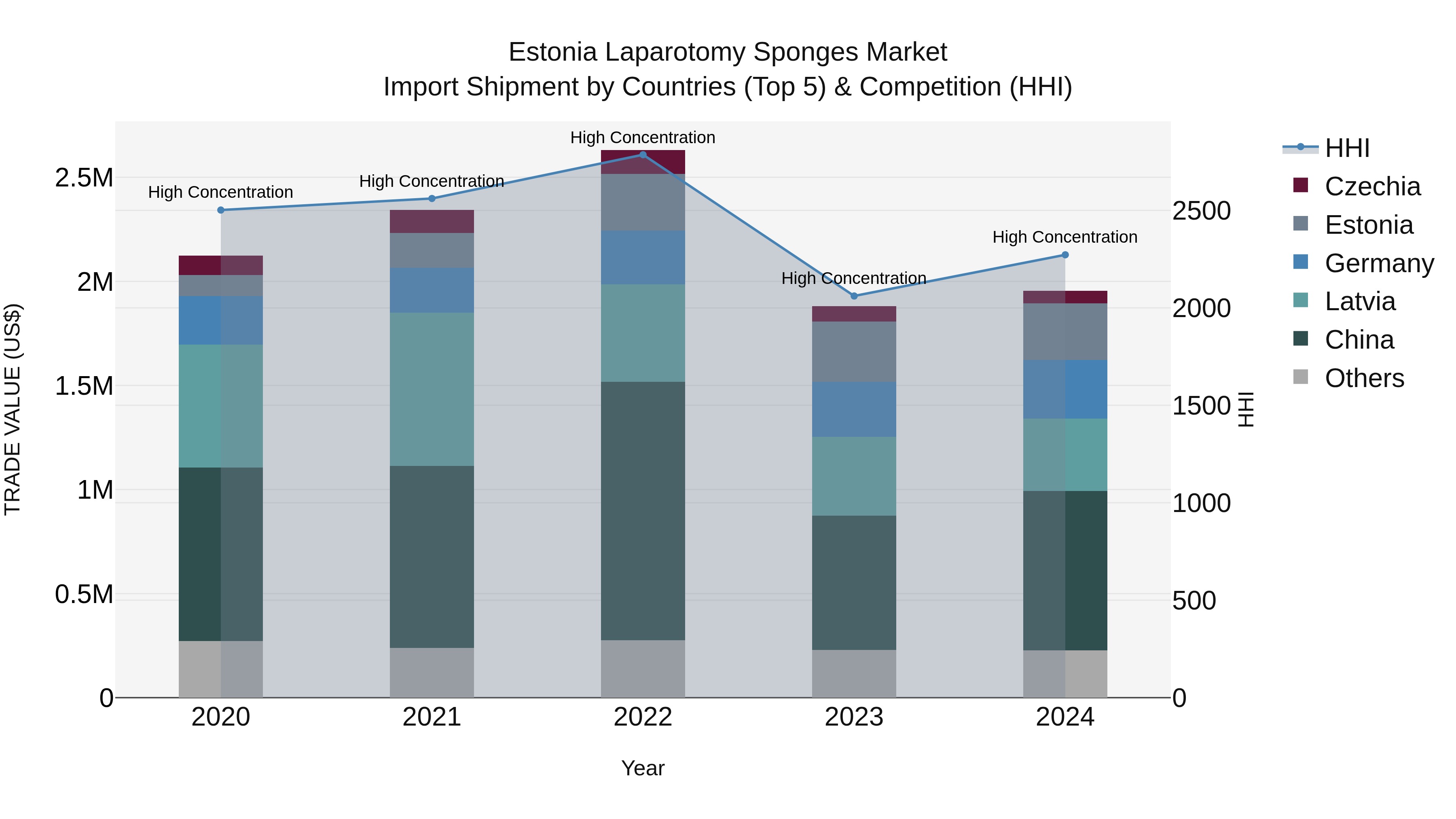 Estonia Laparotomy Sponges Market Top 5 Importing Countries and Market Competition (HHI) Analysis