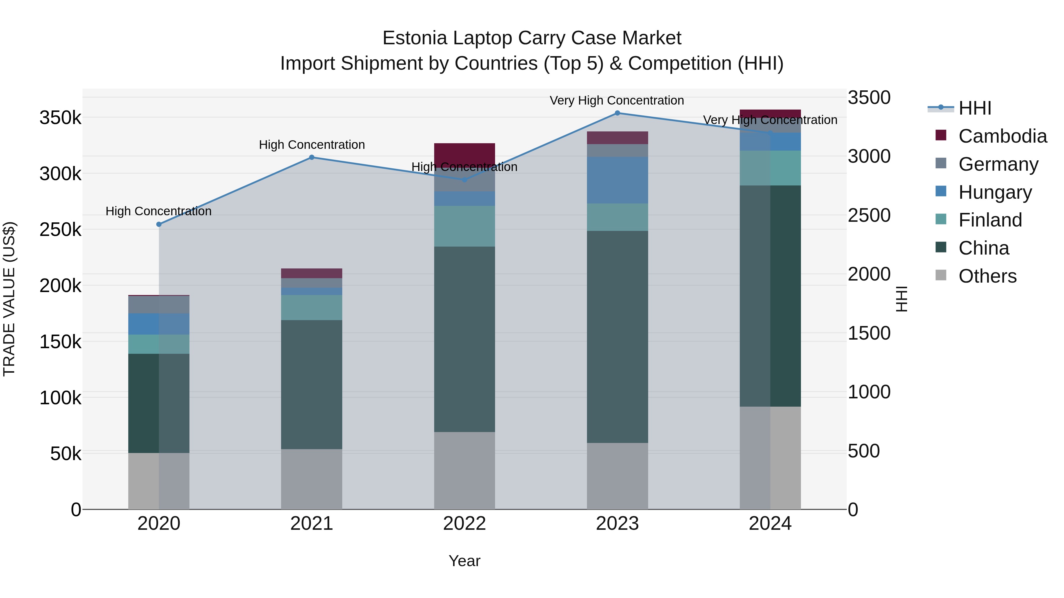 Estonia Laptop Carry Case Market Top 5 Importing Countries and Market Competition (HHI) Analysis