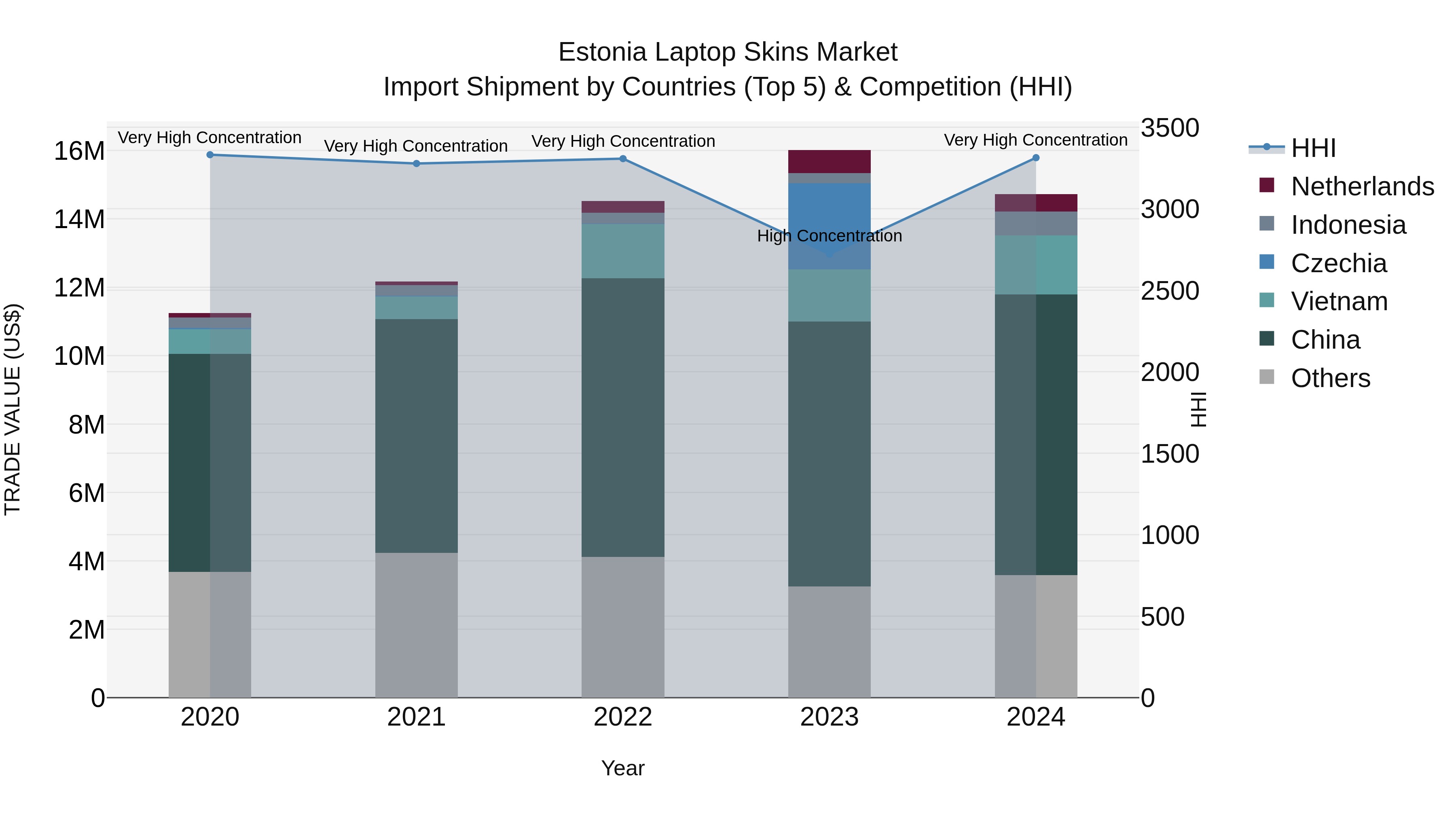 Estonia Laptop Skins Market Top 5 Importing Countries and Market Competition (HHI) Analysis