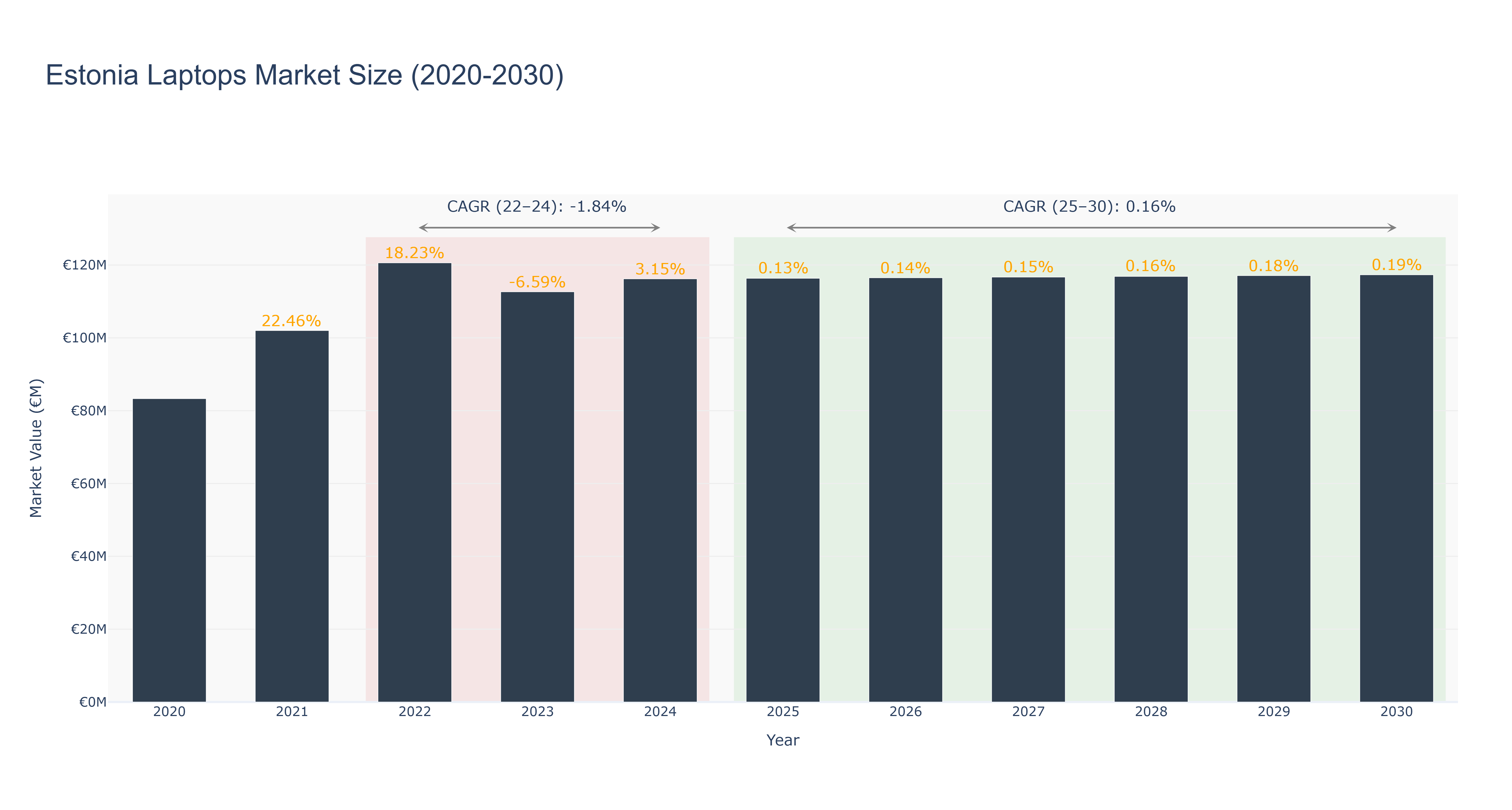Estonia Laptops Market Size (2020-2030)