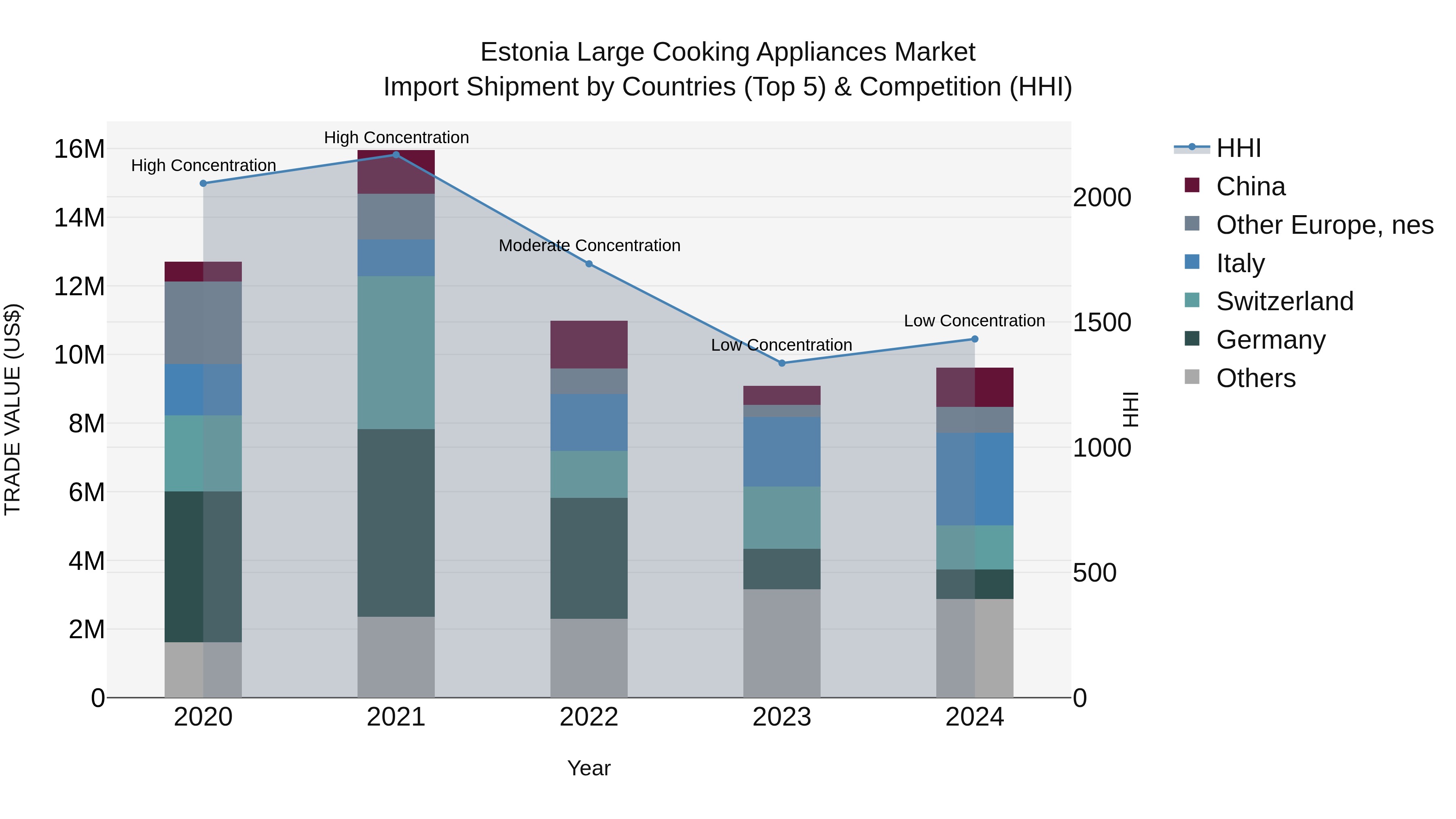 Estonia Large Cooking Appliances Market Top 5 Importing Countries and Market Competition (HHI) Analysis