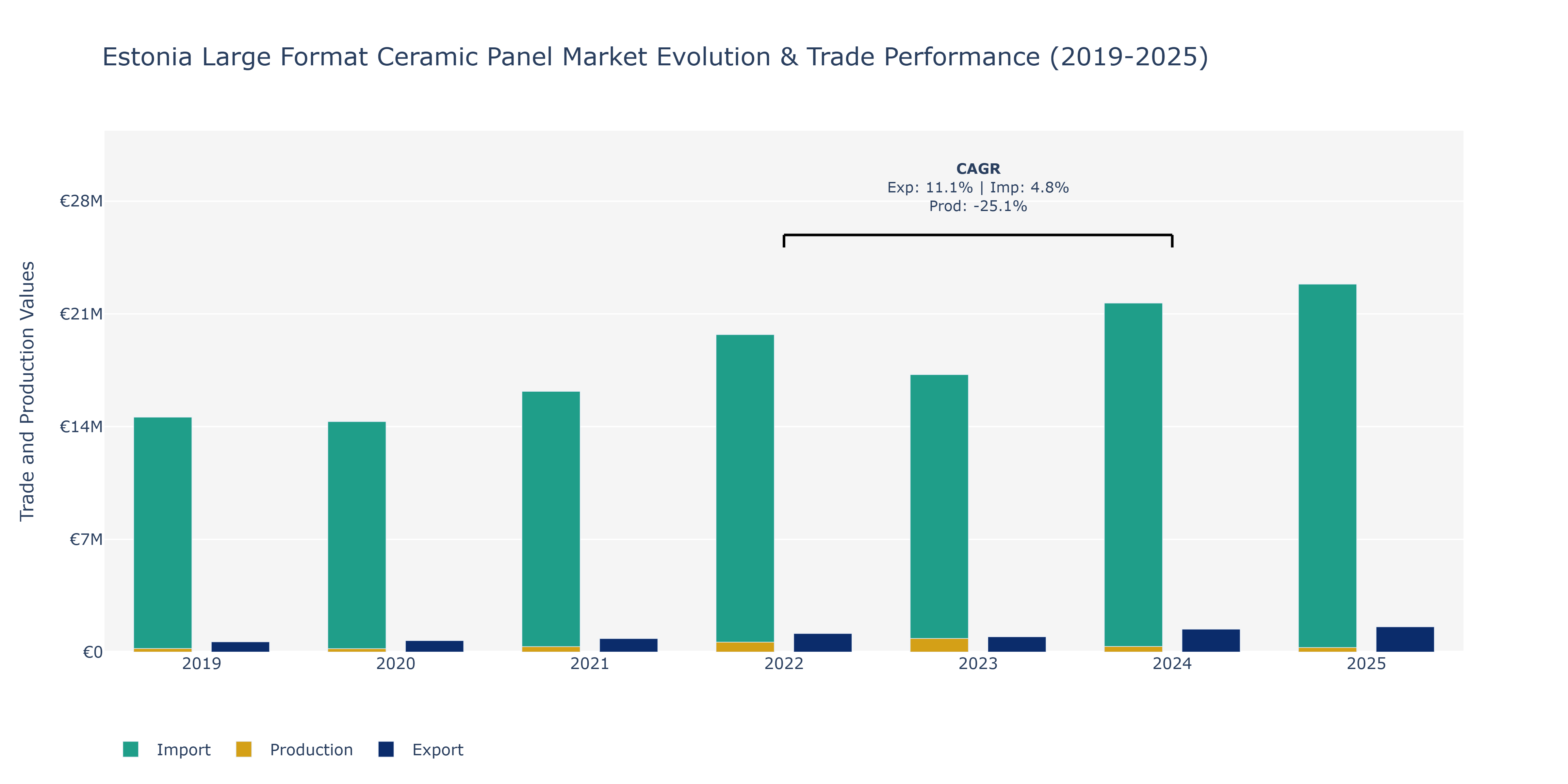 Estonia Large Format Ceramic Panel Market: Production & Trade Performance (2019-2025)
