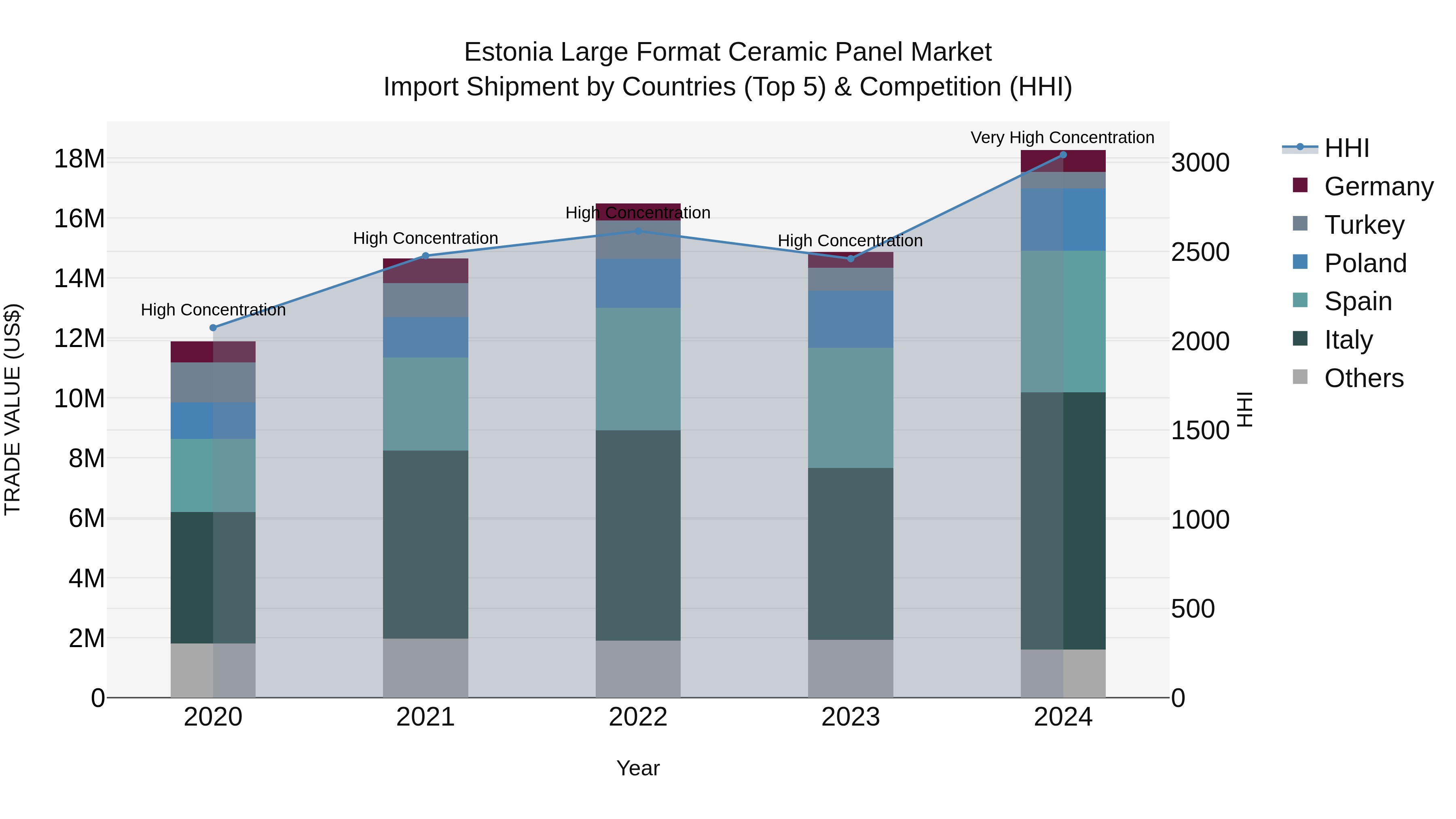 Estonia Large Format Ceramic Panel Market Top 5 Importing Countries and Market Competition (HHI) Analysis