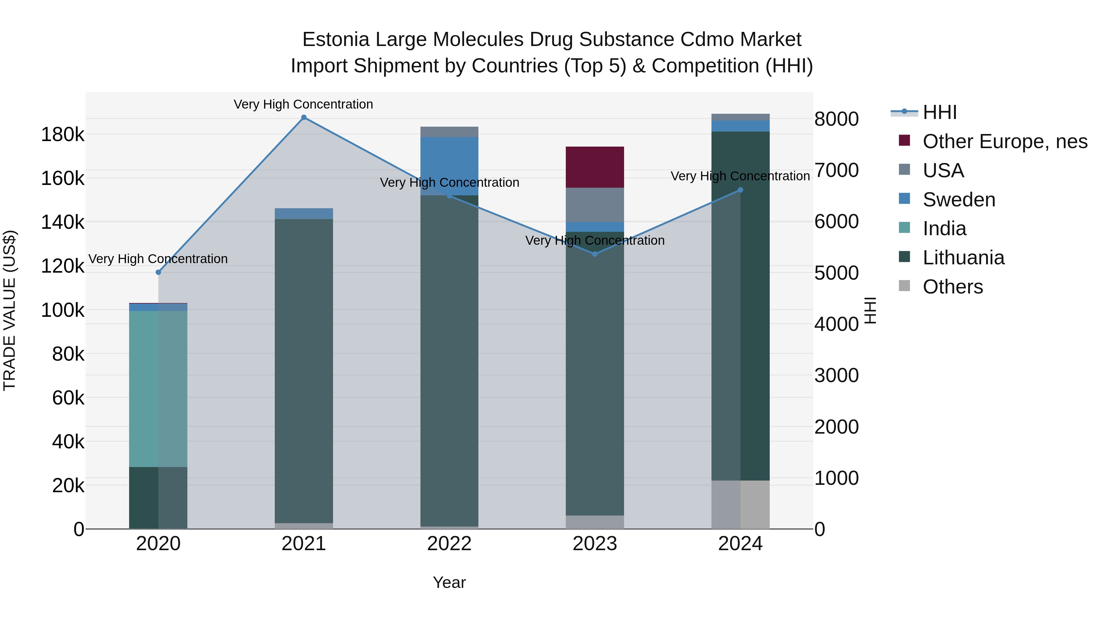 Estonia Large Molecules Drug Substance Cdmo Market Top 5 Importing Countries and Market Competition (HHI) Analysis