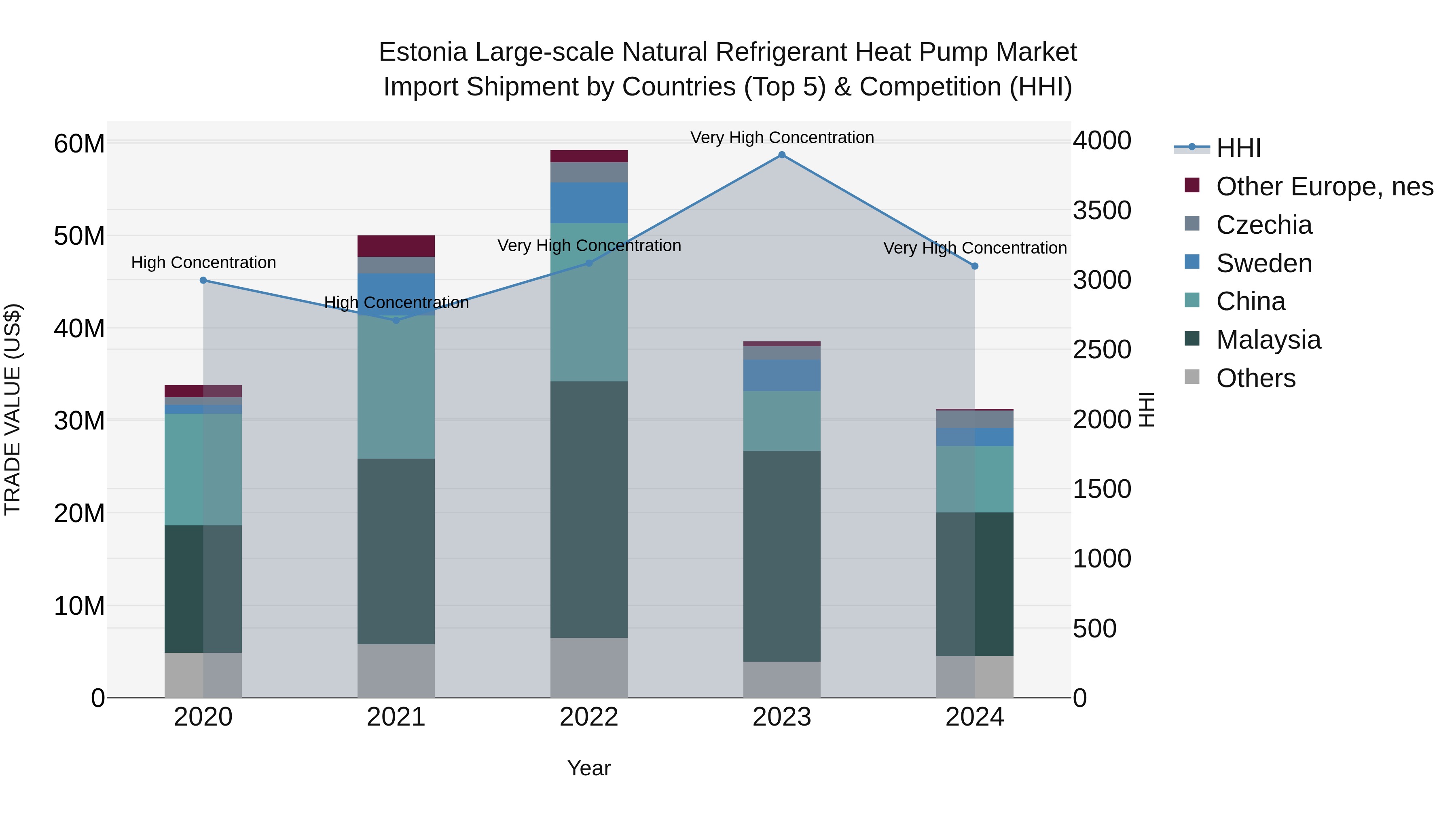 Estonia Large-scale Natural Refrigerant Heat Pump Market Top 5 Importing Countries and Market Competition (HHI) Analysis