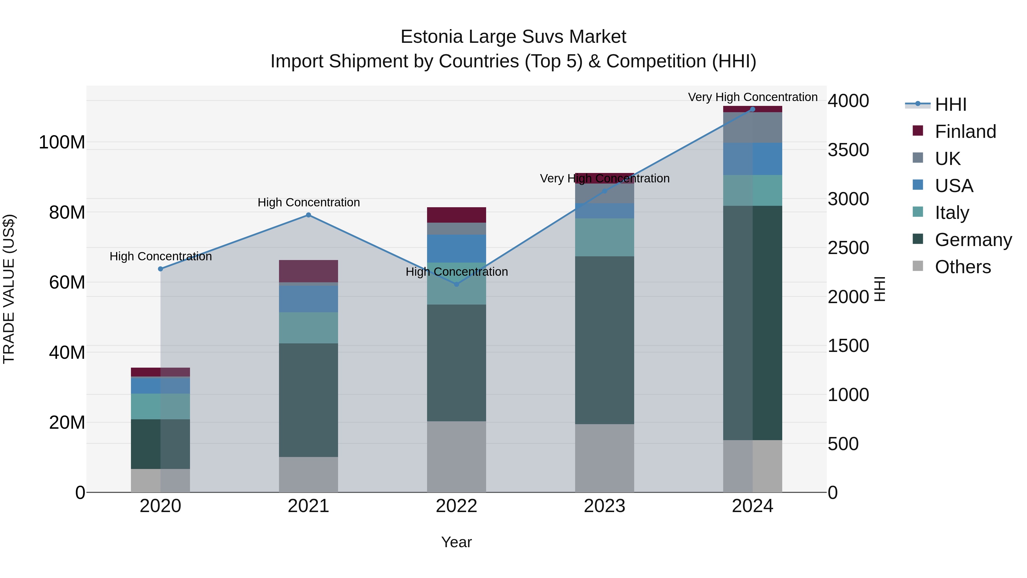 Estonia Large Suvs Market Top 5 Importing Countries and Market Competition (HHI) Analysis