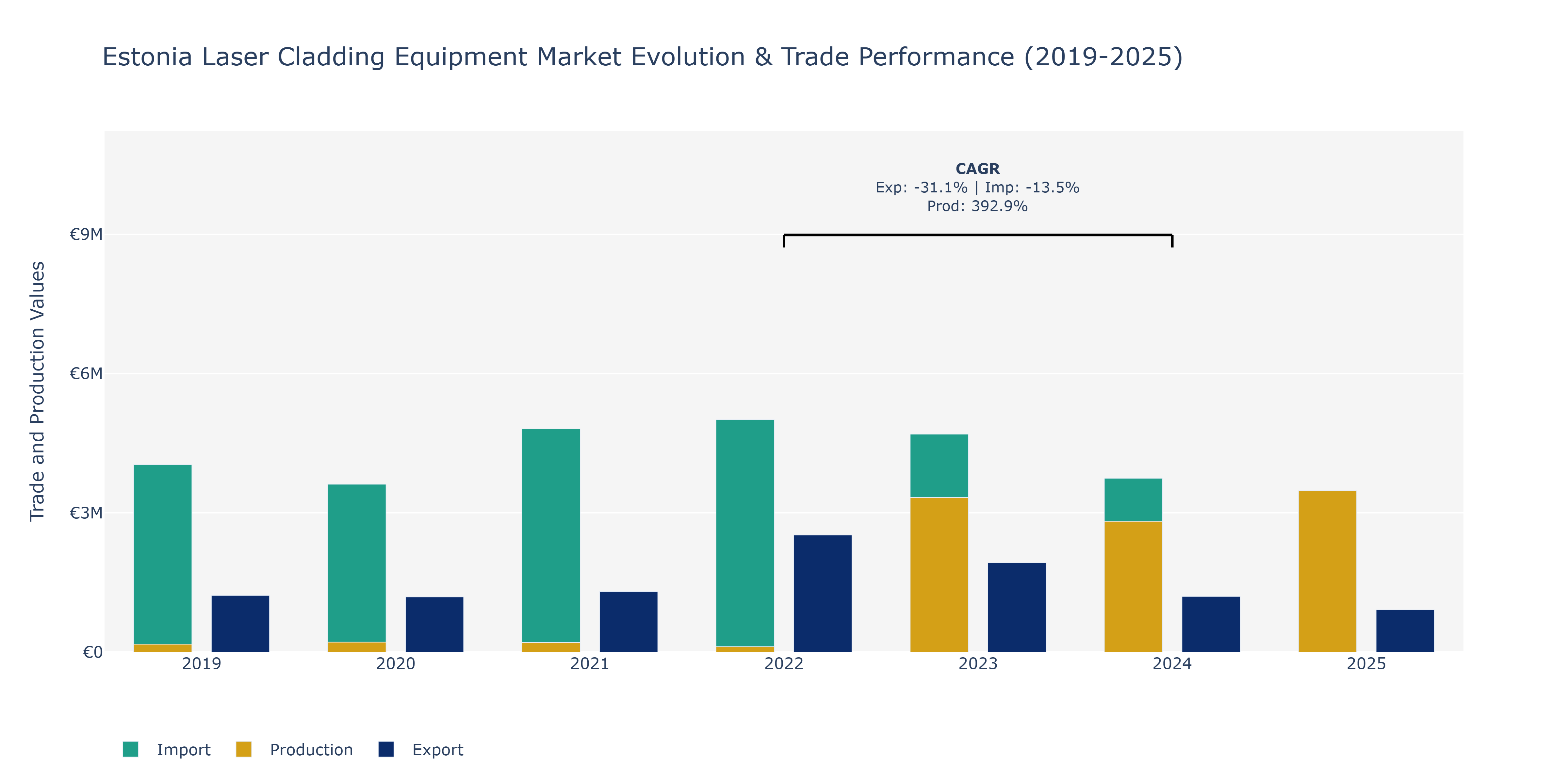 Estonia Laser Cladding Equipment Market: Production & Trade Performance (2019-2025)