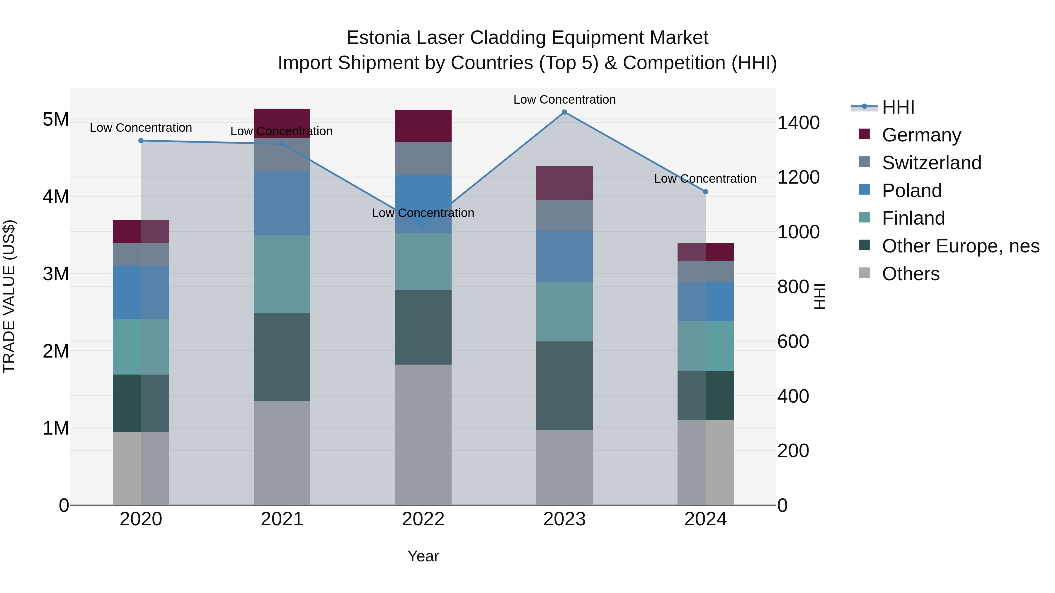 Estonia Laser Cladding Equipment Market Top 5 Importing Countries and Market Competition (HHI) Analysis