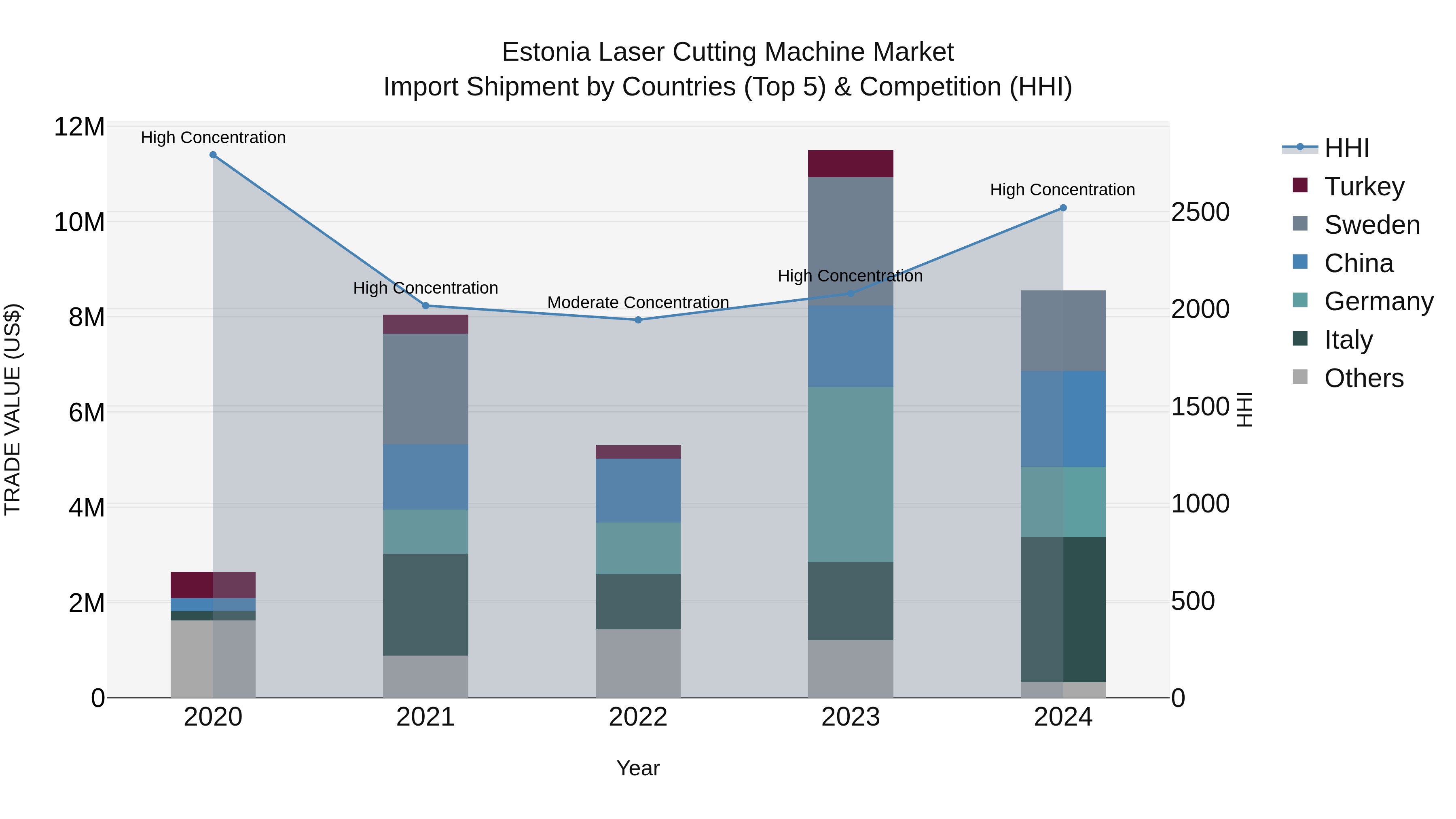 Estonia Laser Cutting Machine Market Top 5 Importing Countries and Market Competition (HHI) Analysis