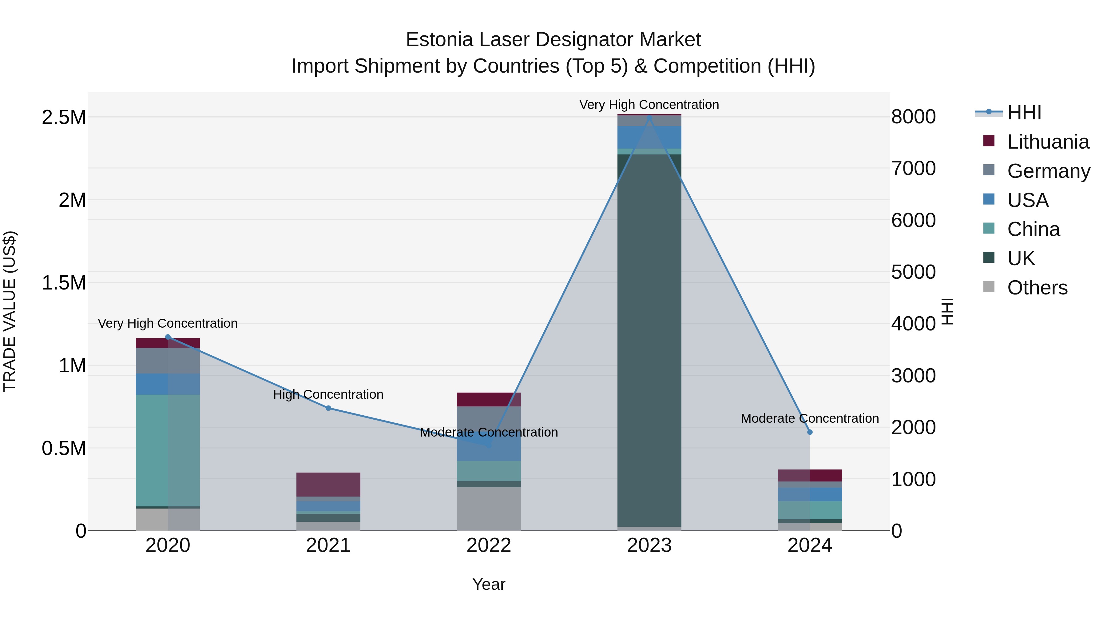 Estonia Laser Designator Market Top 5 Importing Countries and Market Competition (HHI) Analysis