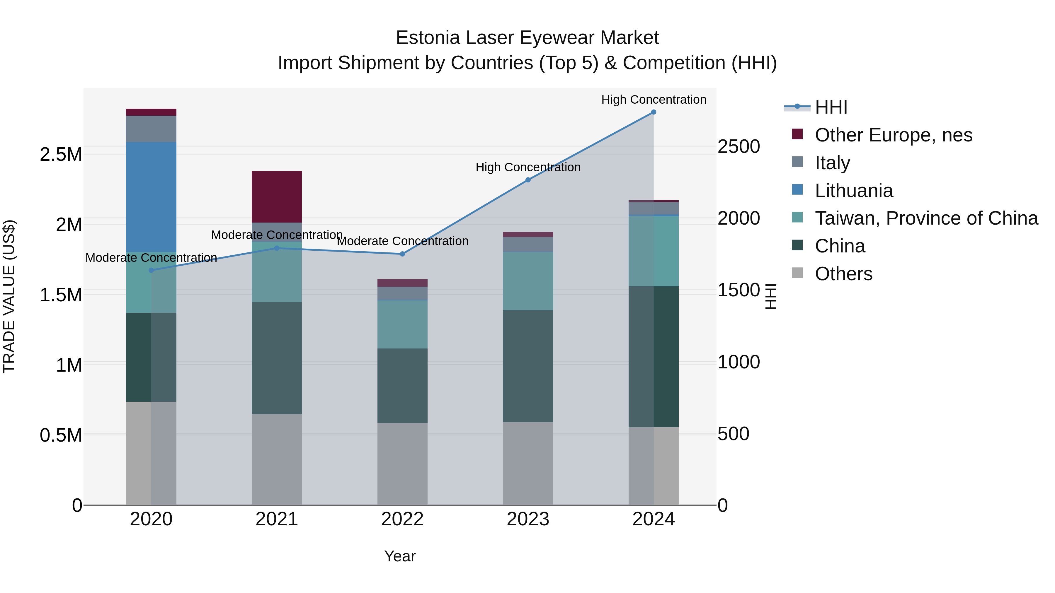 Estonia Laser Eyewear Market Top 5 Importing Countries and Market Competition (HHI) Analysis