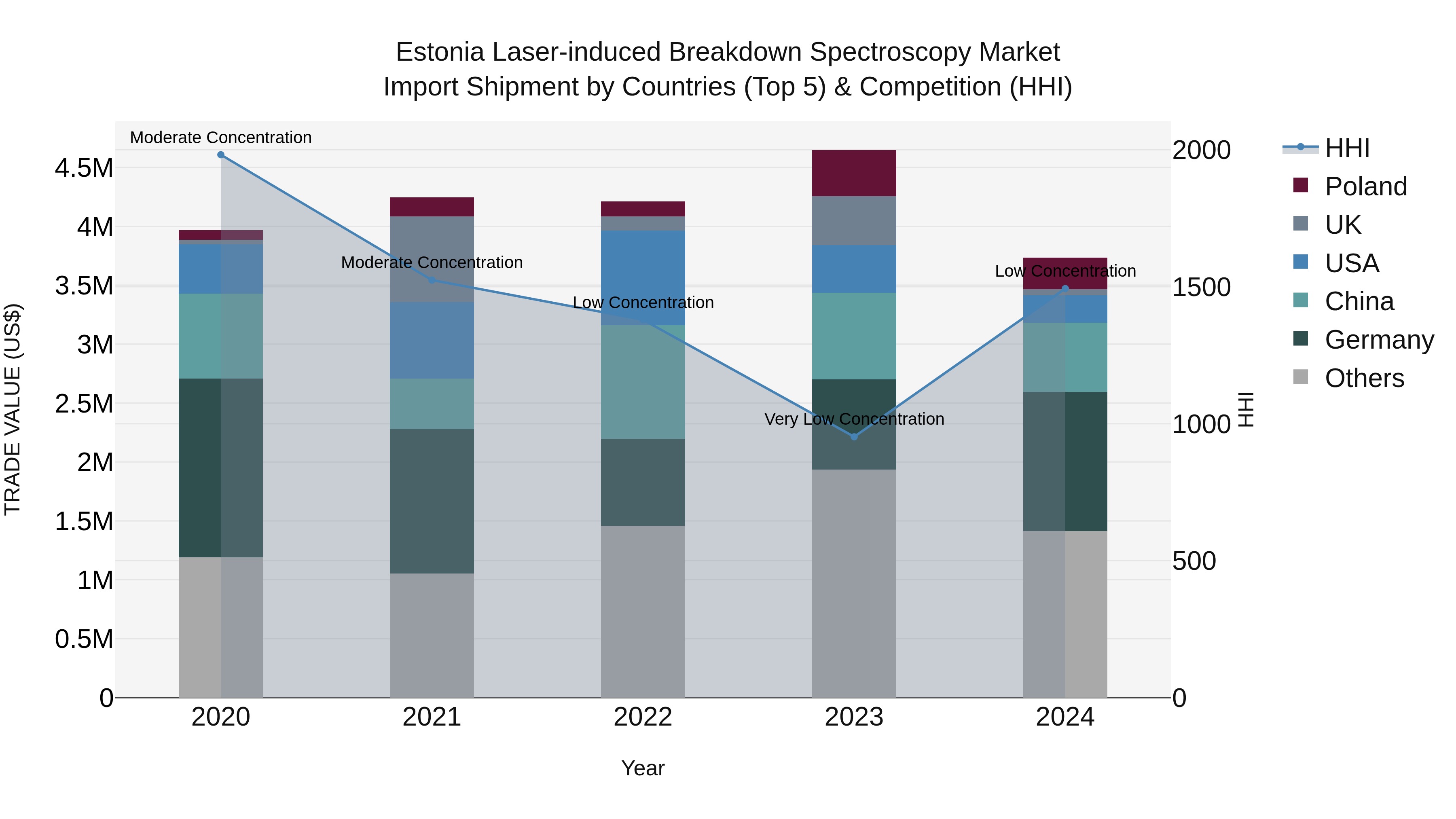 Estonia Laser-induced Breakdown Spectroscopy Market Top 5 Importing Countries and Market Competition (HHI) Analysis