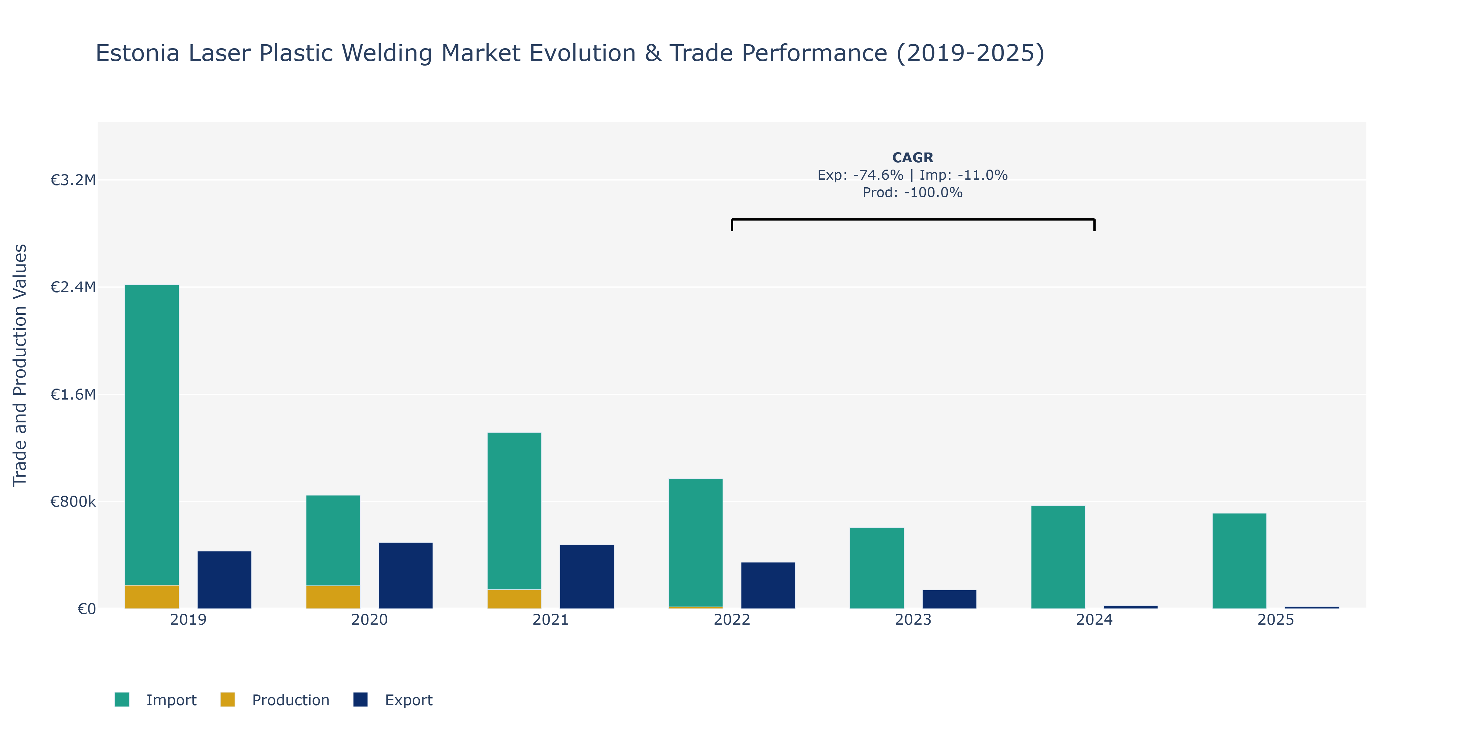 Estonia Laser Plastic Welding Market: Production & Trade Performance (2019-2025)